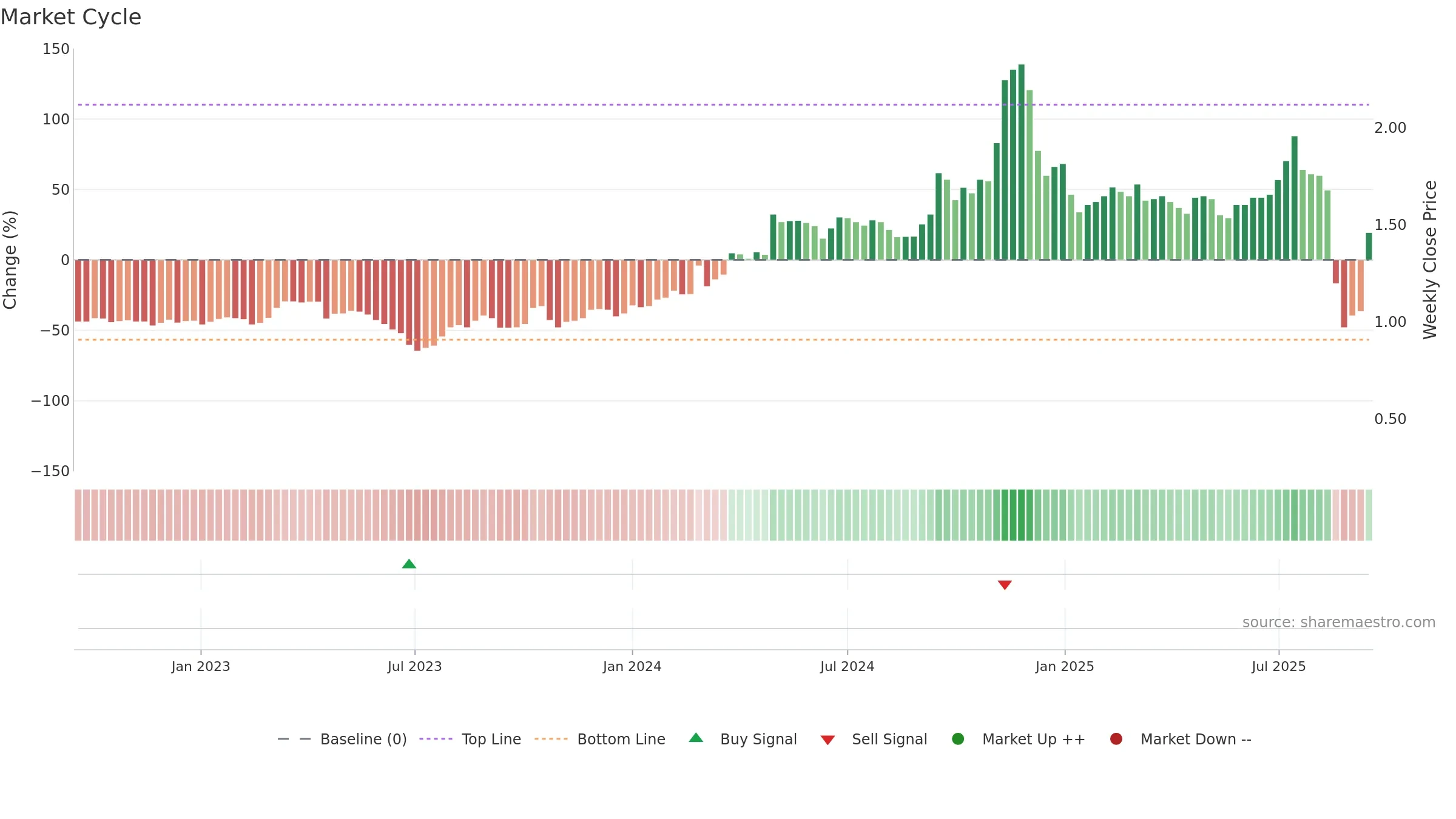 2225 weekly Market Cycle chart, closing 2025-09-15.