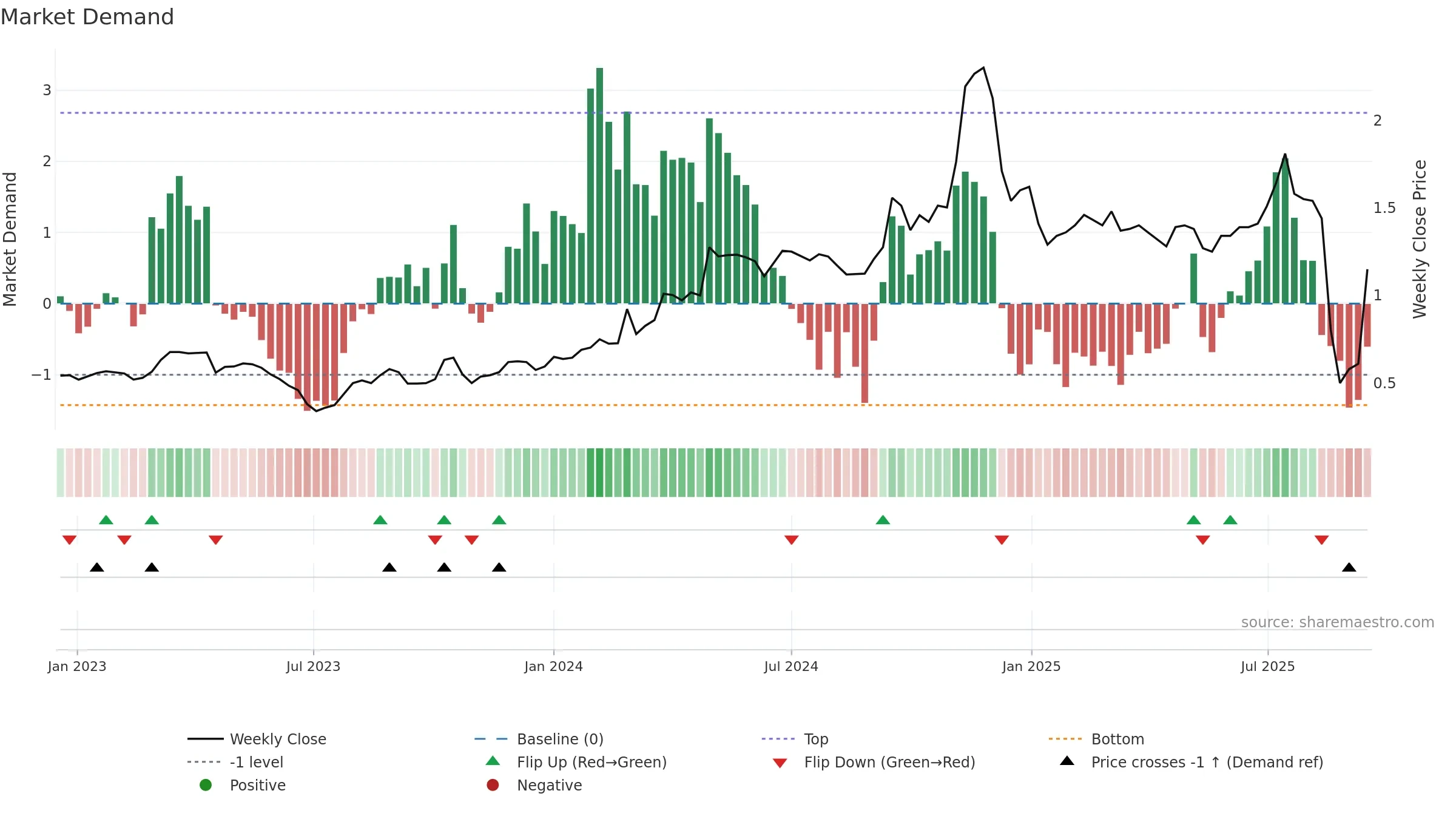 2225 weekly Market Demand chart, closing 2025-09-15.