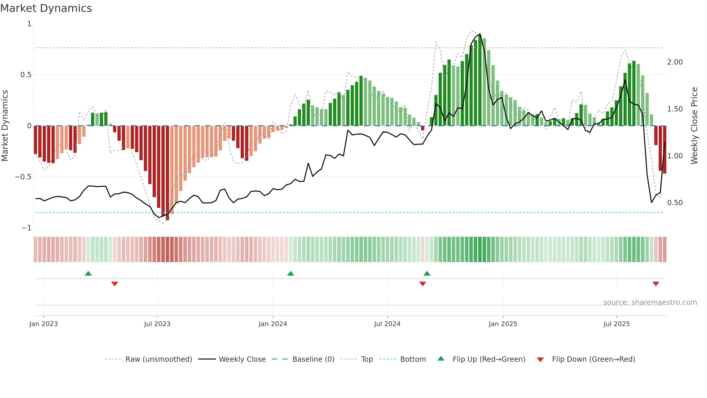 2225 weekly Market Dynamics chart, closing 2025-09-15.