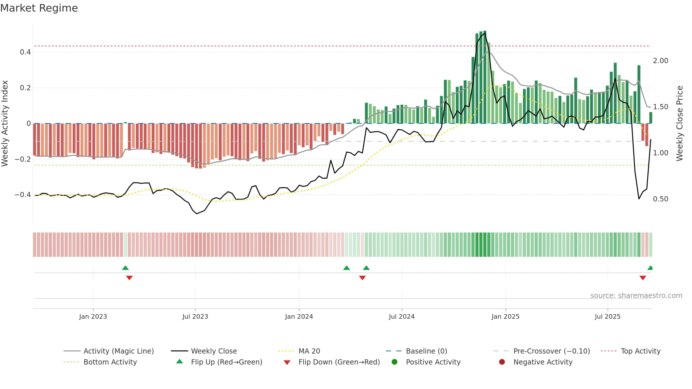 2225 weekly Market Snapshot chart, closing 2025-09-15.