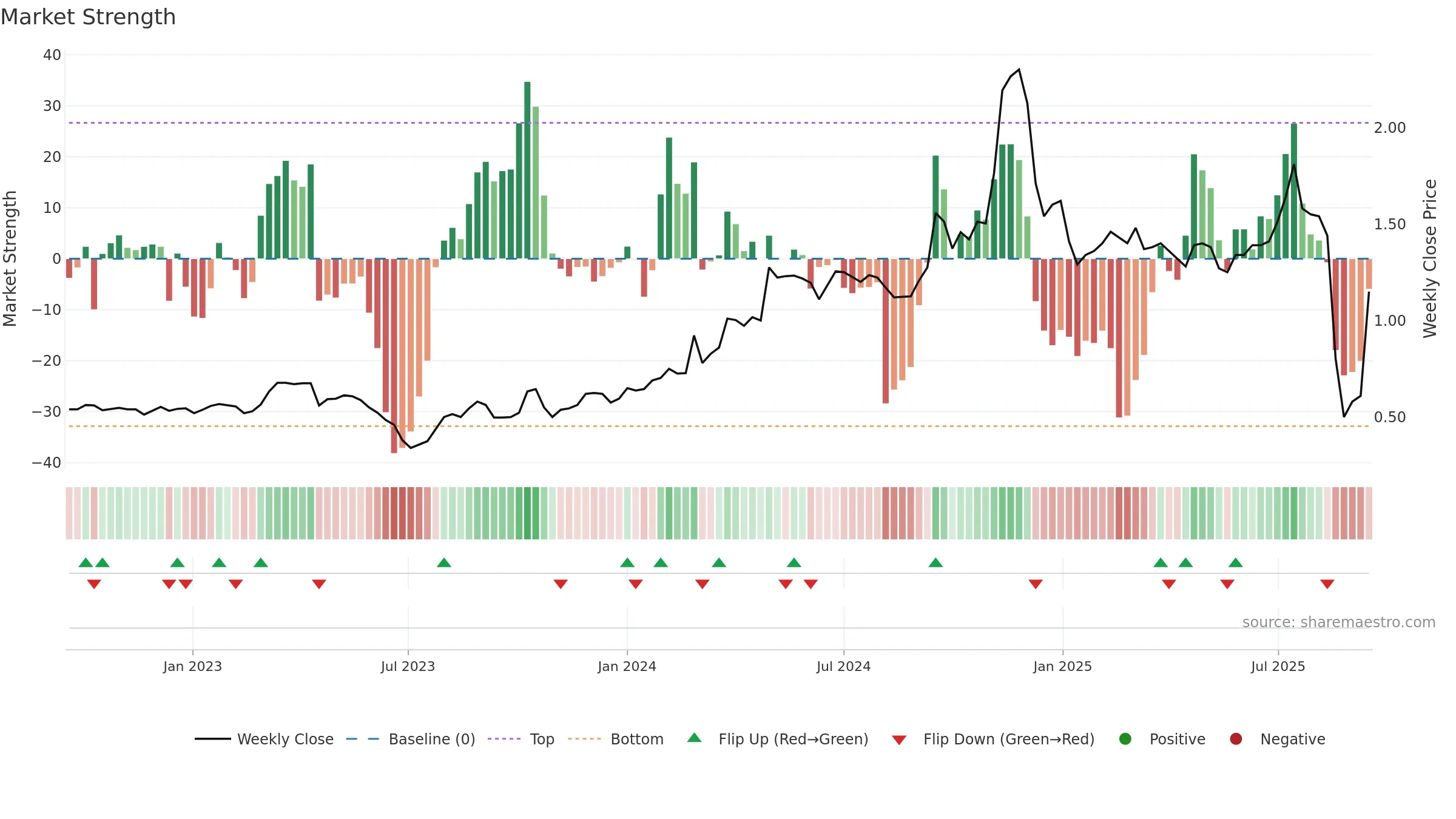2225 weekly Market Strength chart, closing 2025-09-15.