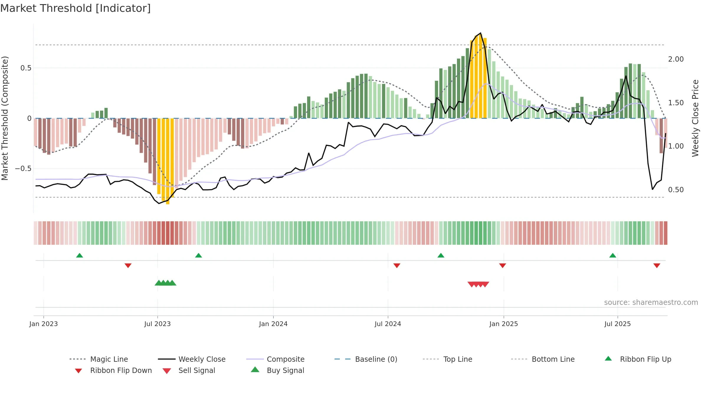 2225 weekly Market Threshold chart, closing 2025-09-15.