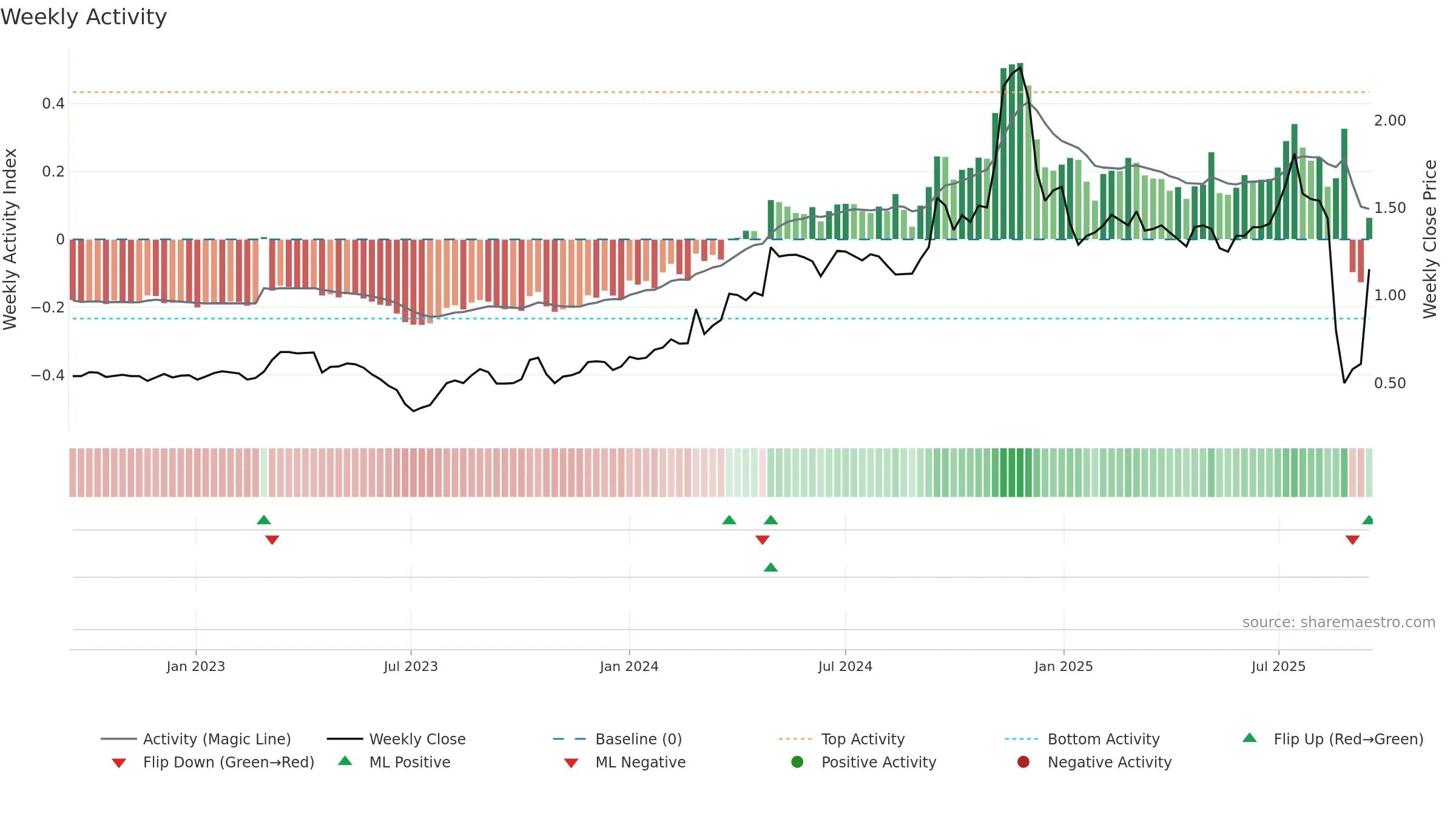 2225 weekly Activity chart, closing 2025-09-15.