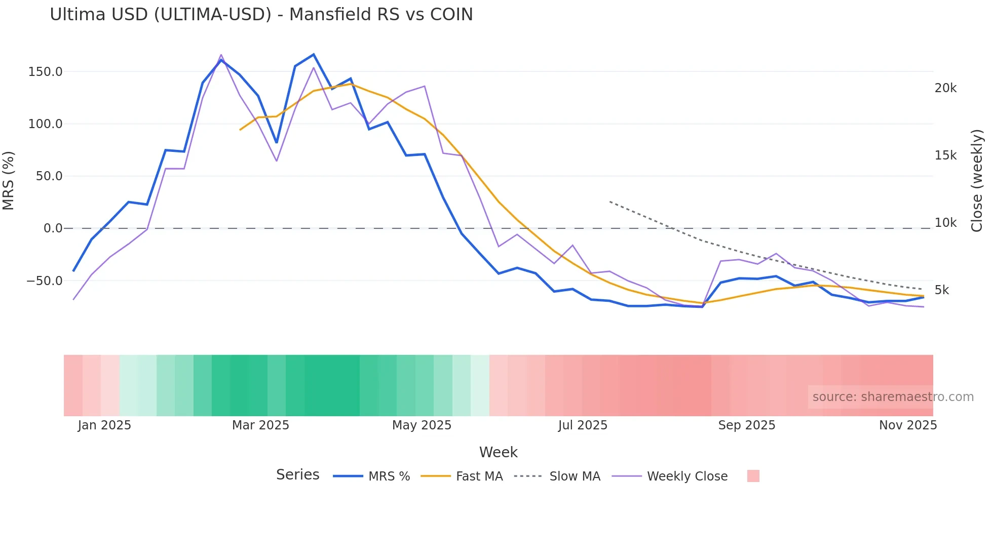 ULTIMA-USD Mansfield Relative Strength chart
