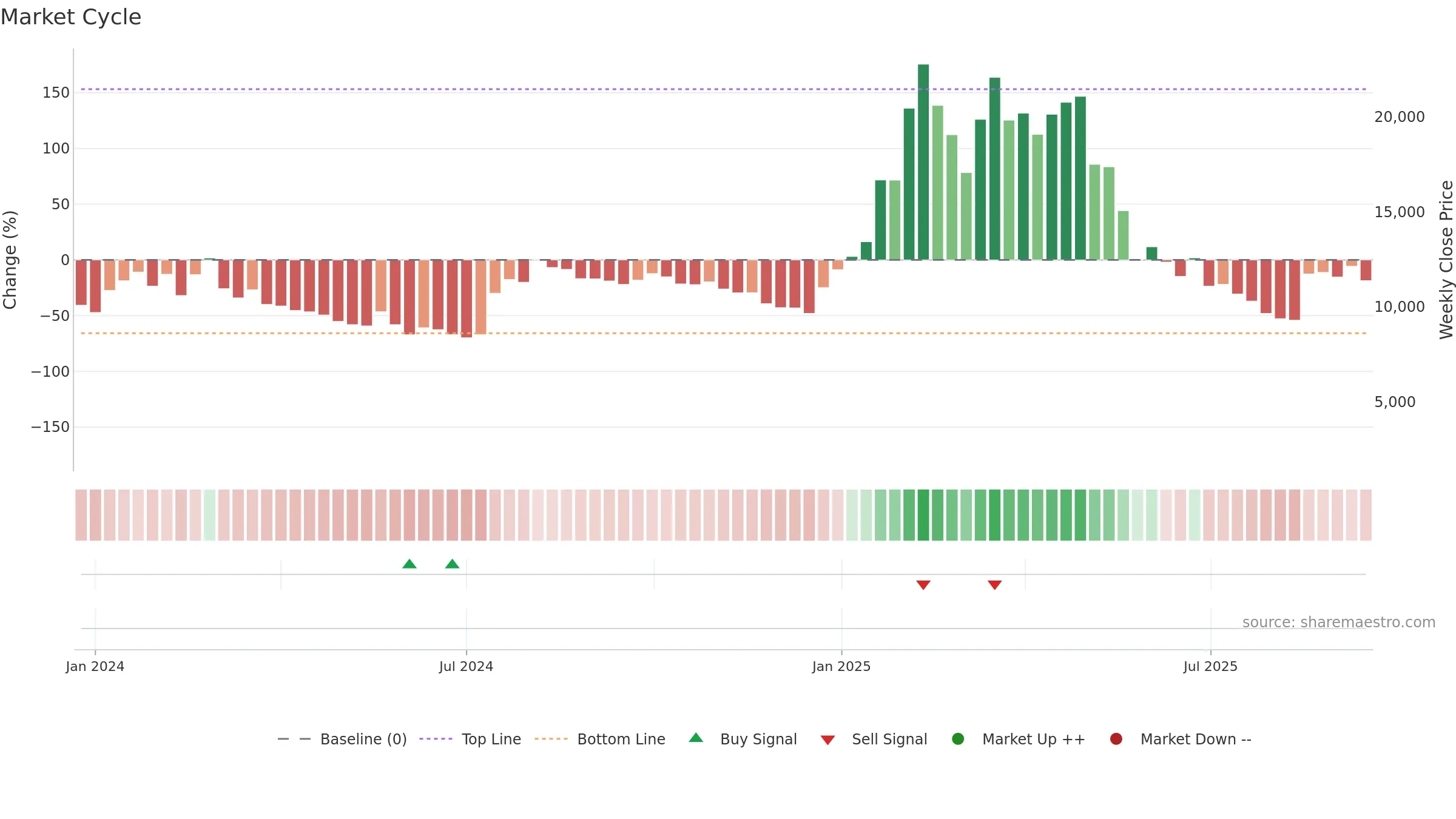 ULTIMA-USD weekly Market Cycle chart, closing 2025-09-15.