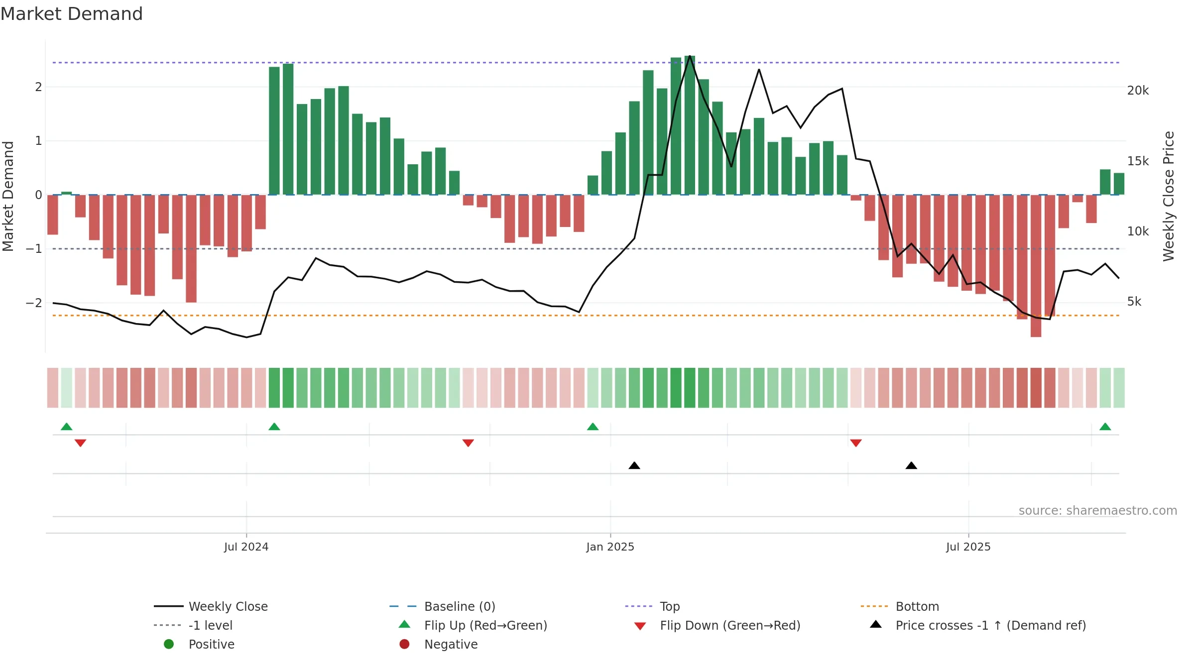 ULTIMA-USD weekly Market Demand chart, closing 2025-09-15.