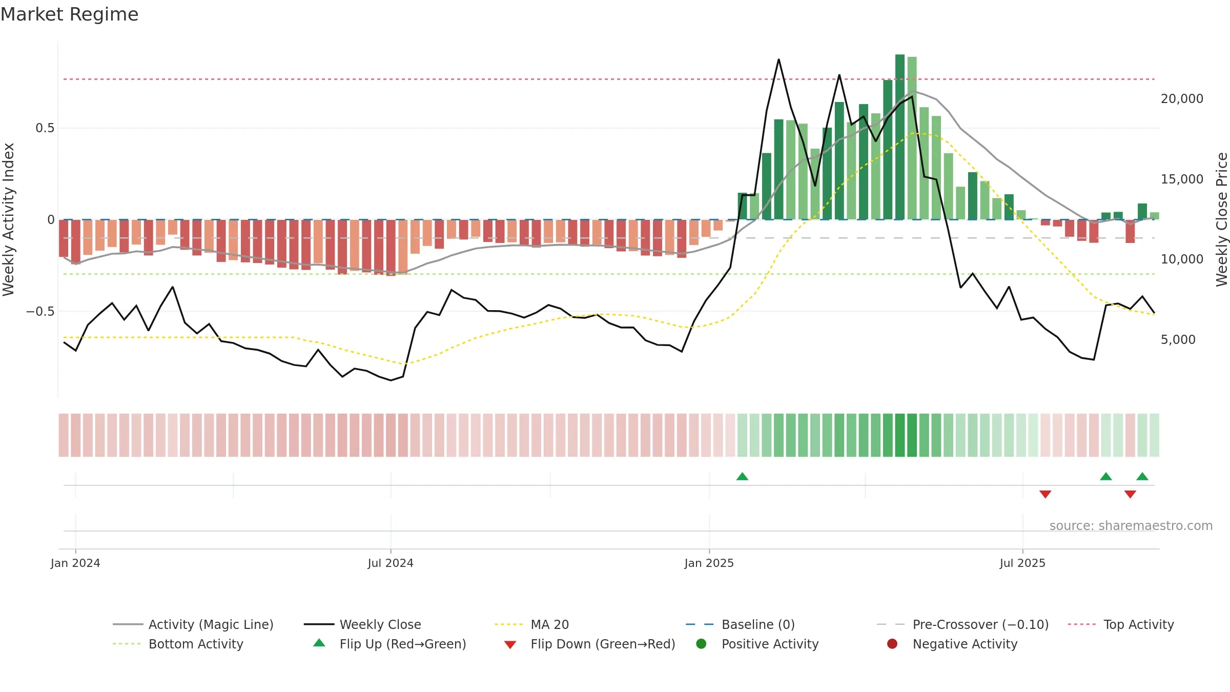 ULTIMA-USD weekly Market Snapshot chart, closing 2025-09-15.