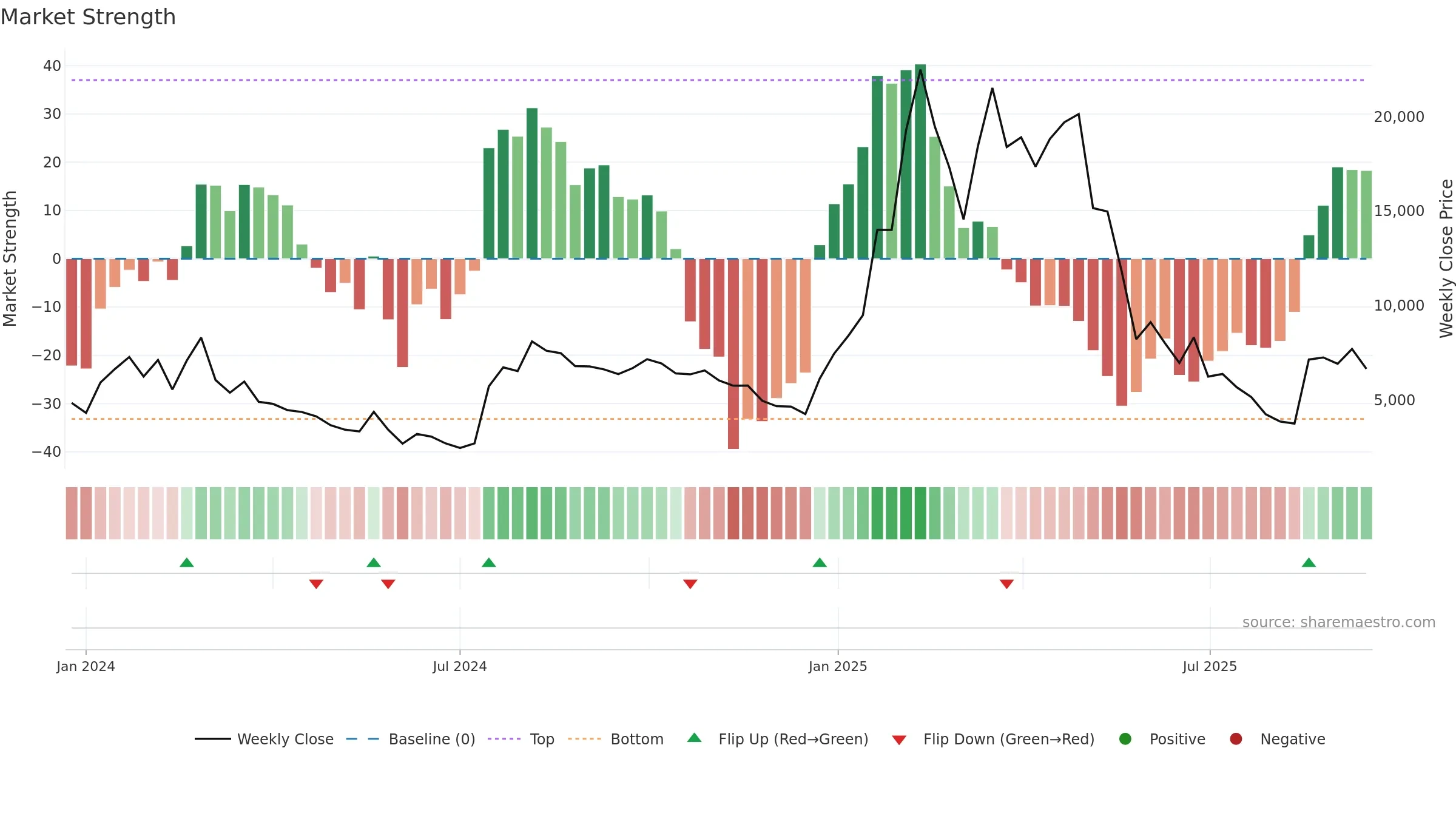 ULTIMA-USD weekly Market Strength chart, closing 2025-09-15.