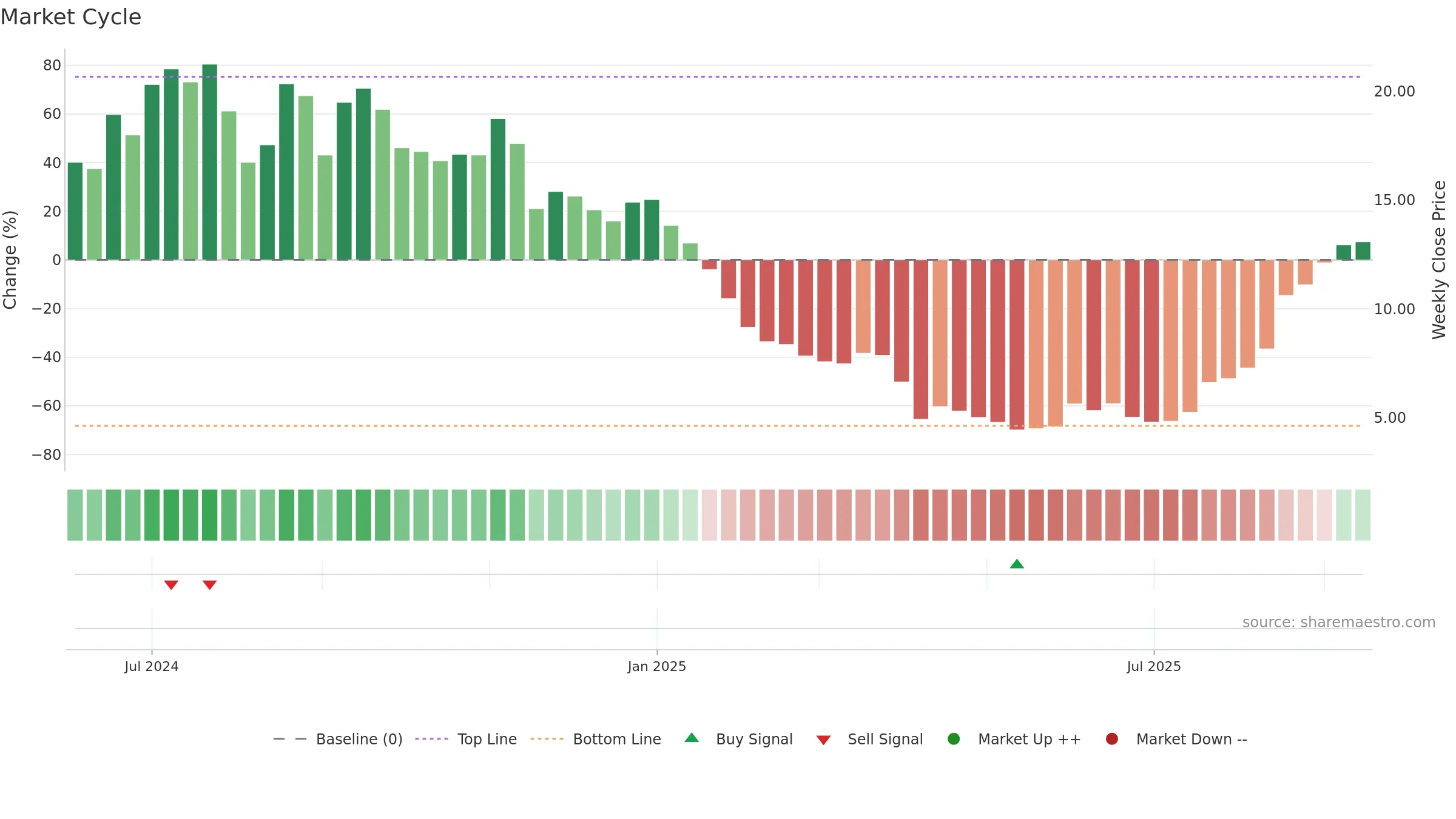 CTNM weekly Market Cycle chart, closing 2025-09-15.