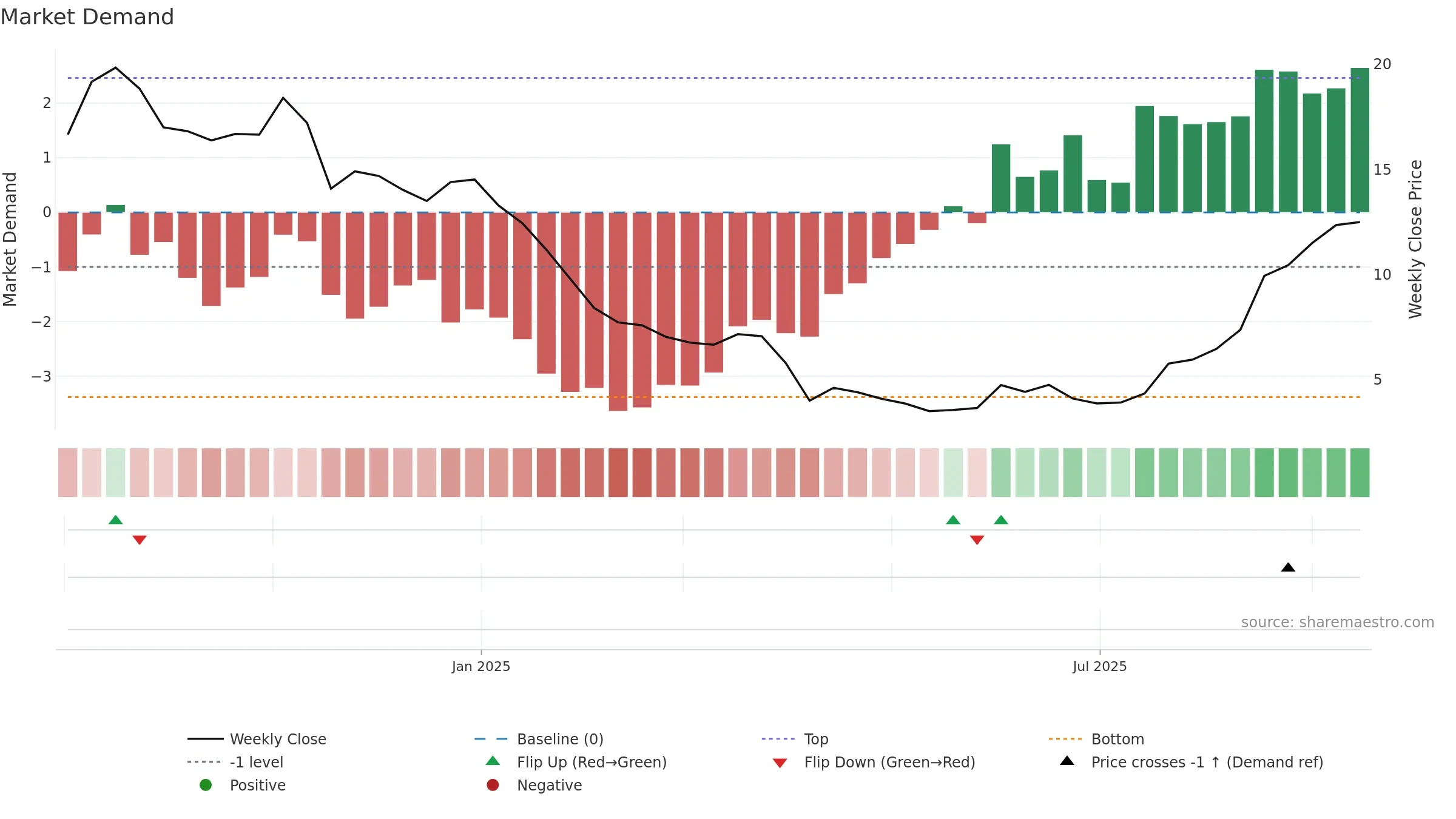 CTNM weekly Market Demand chart, closing 2025-09-15.