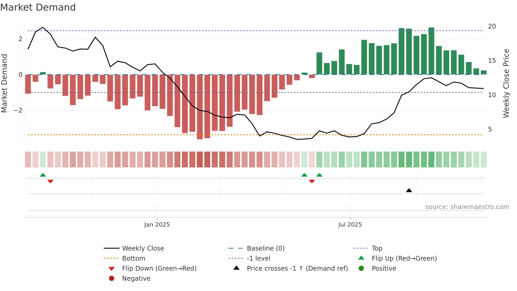 CTNM weekly Market Demand chart