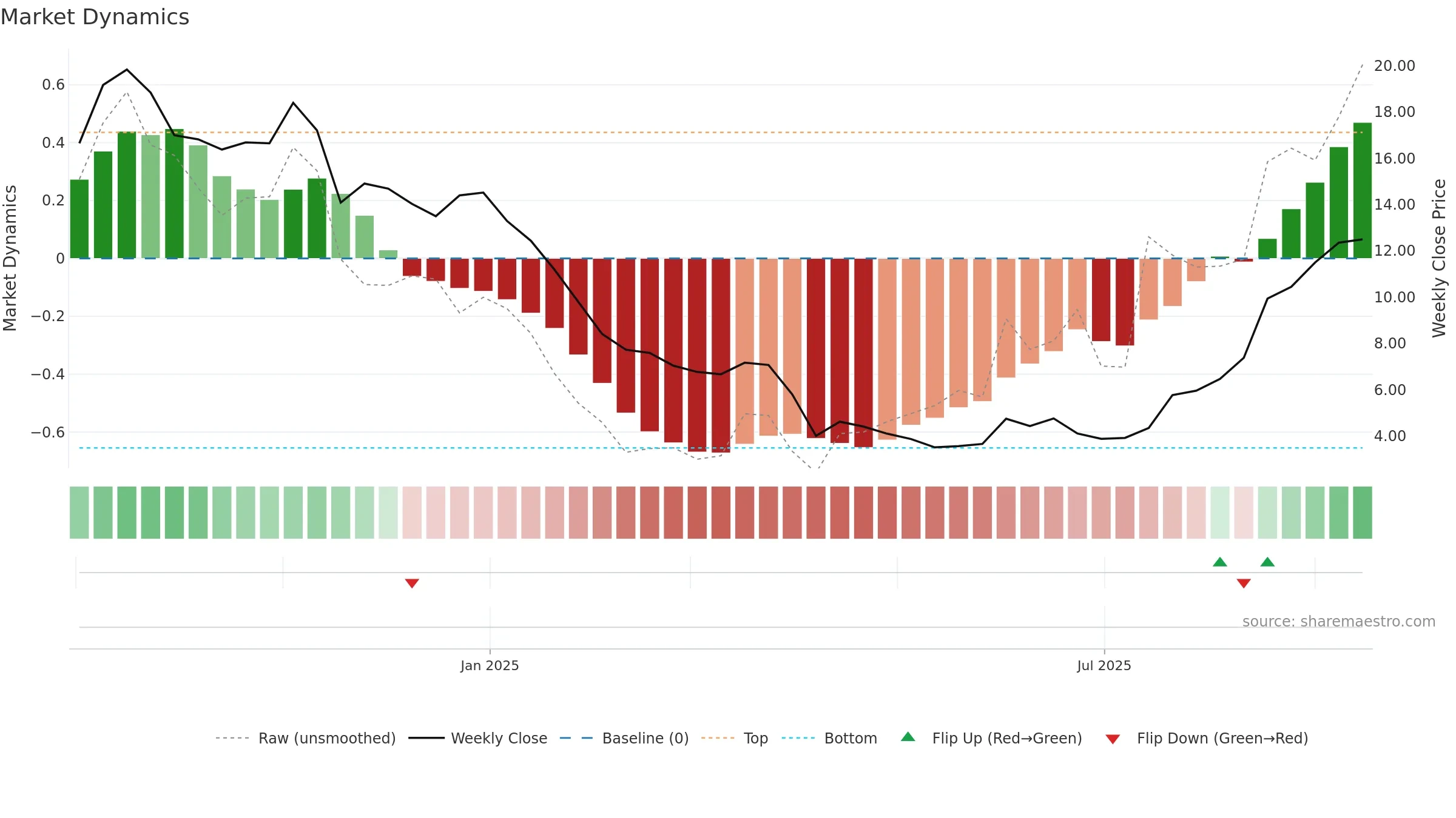 CTNM weekly Market Dynamics chart, closing 2025-09-15.