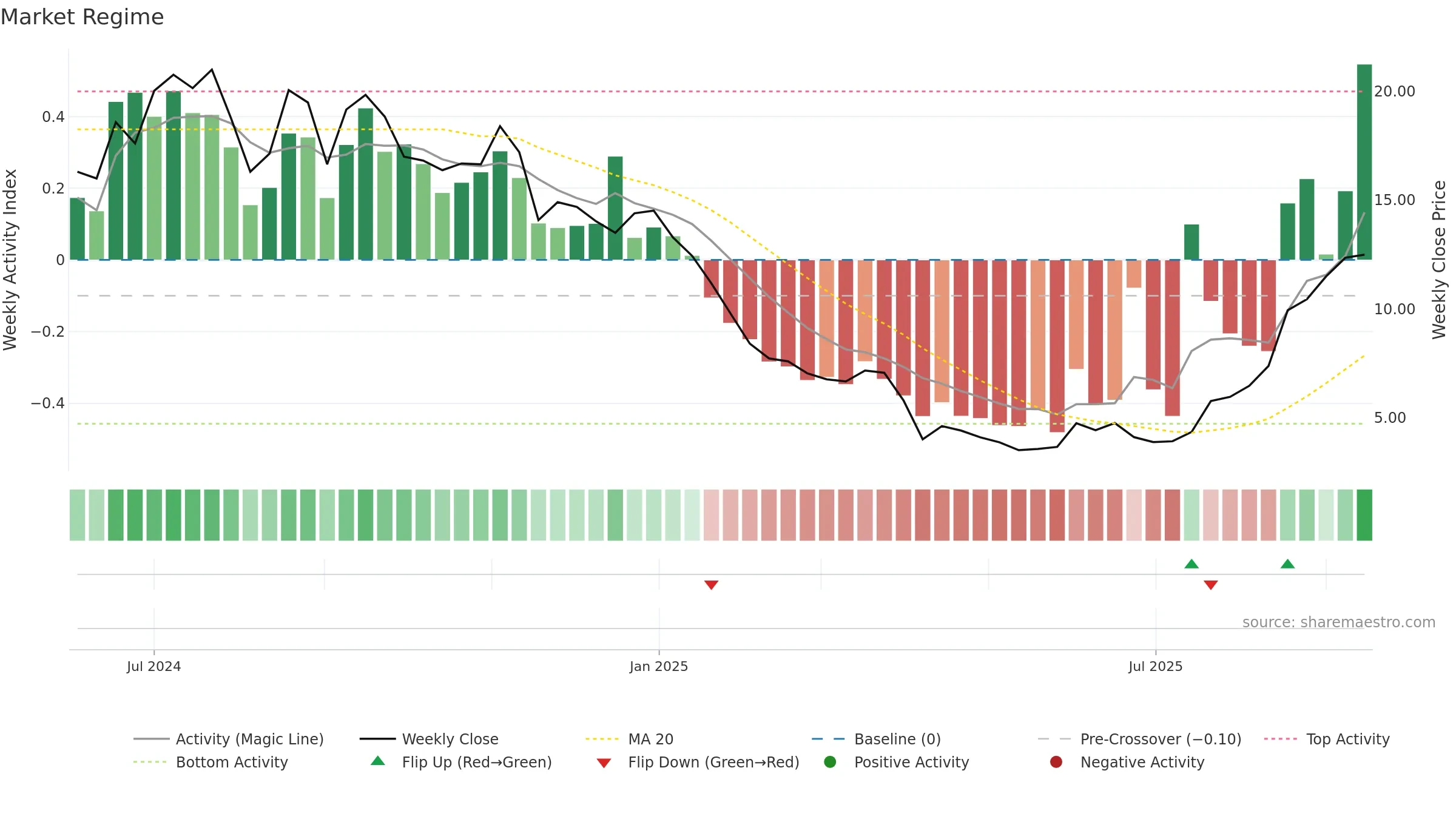 CTNM weekly Market Snapshot chart, closing 2025-09-15.