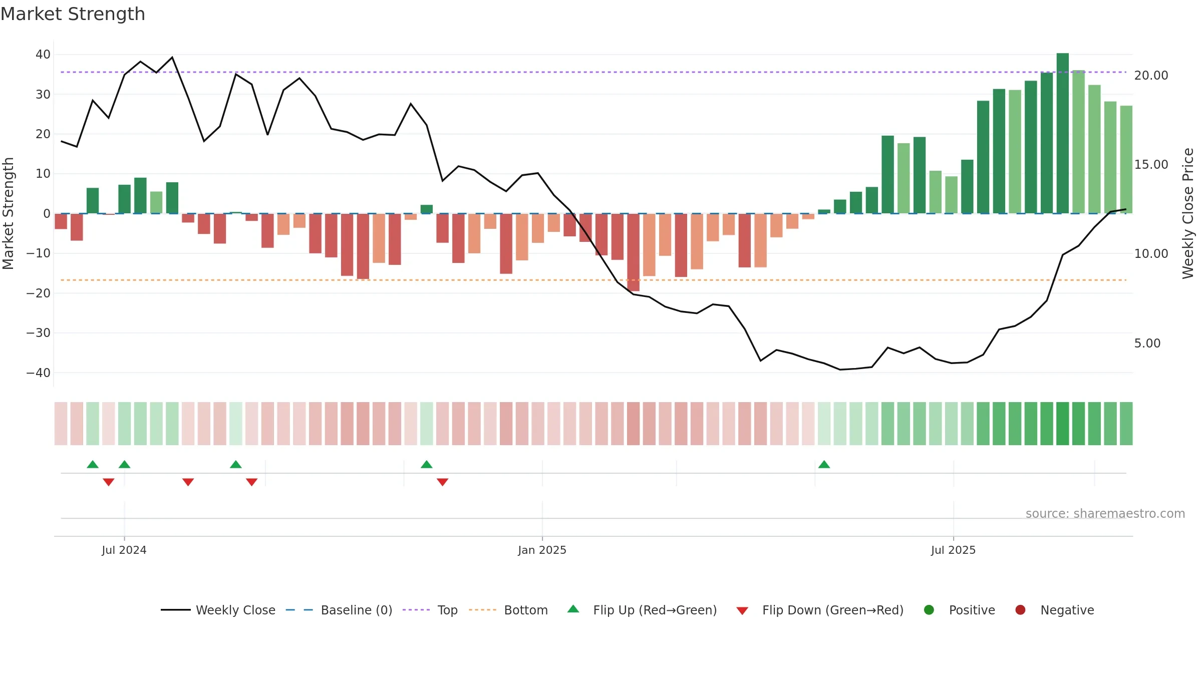 CTNM weekly Market Strength chart, closing 2025-09-15.