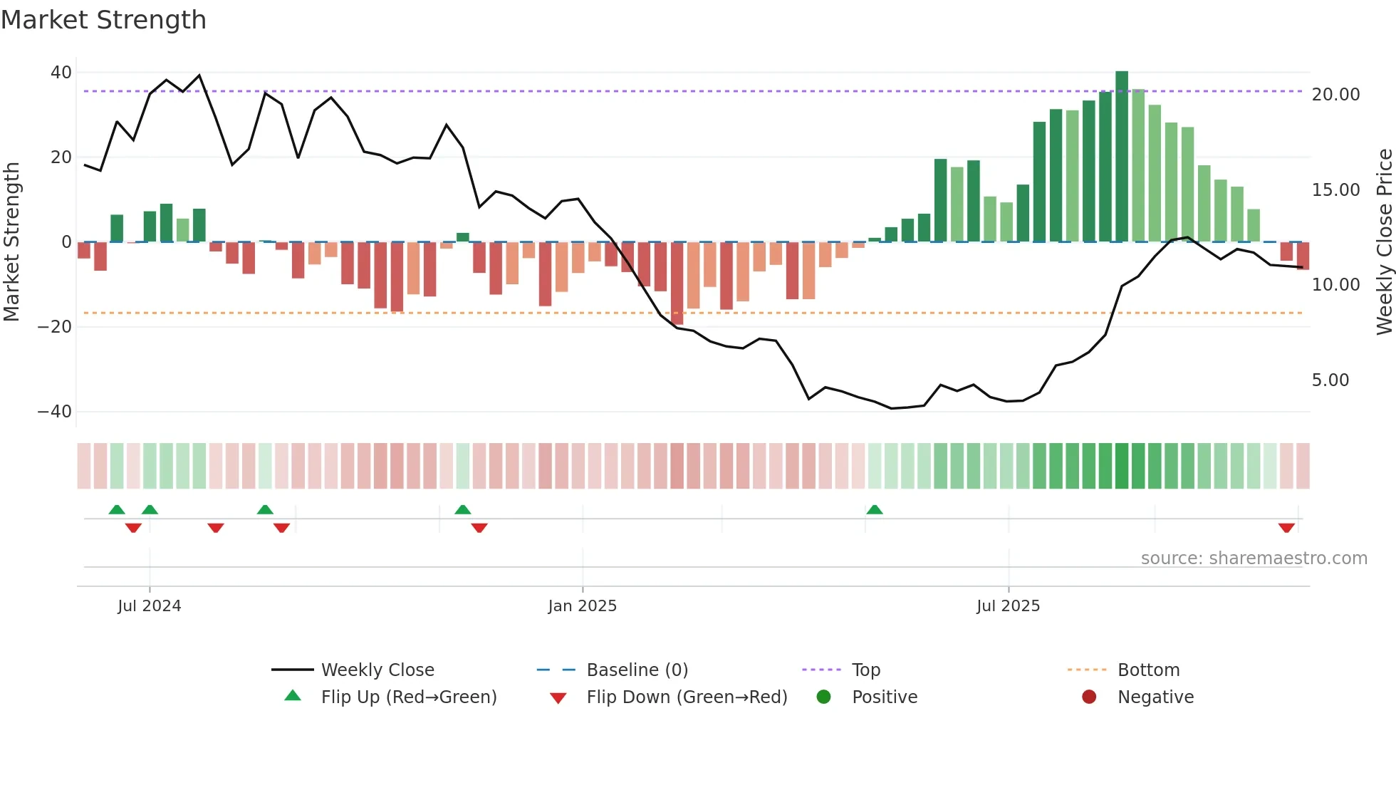 CTNM weekly Market Strength chart