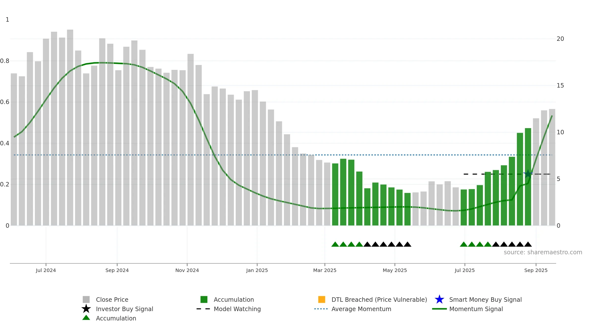 CTNM weekly Smart Money chart, closing 2025-09-15.