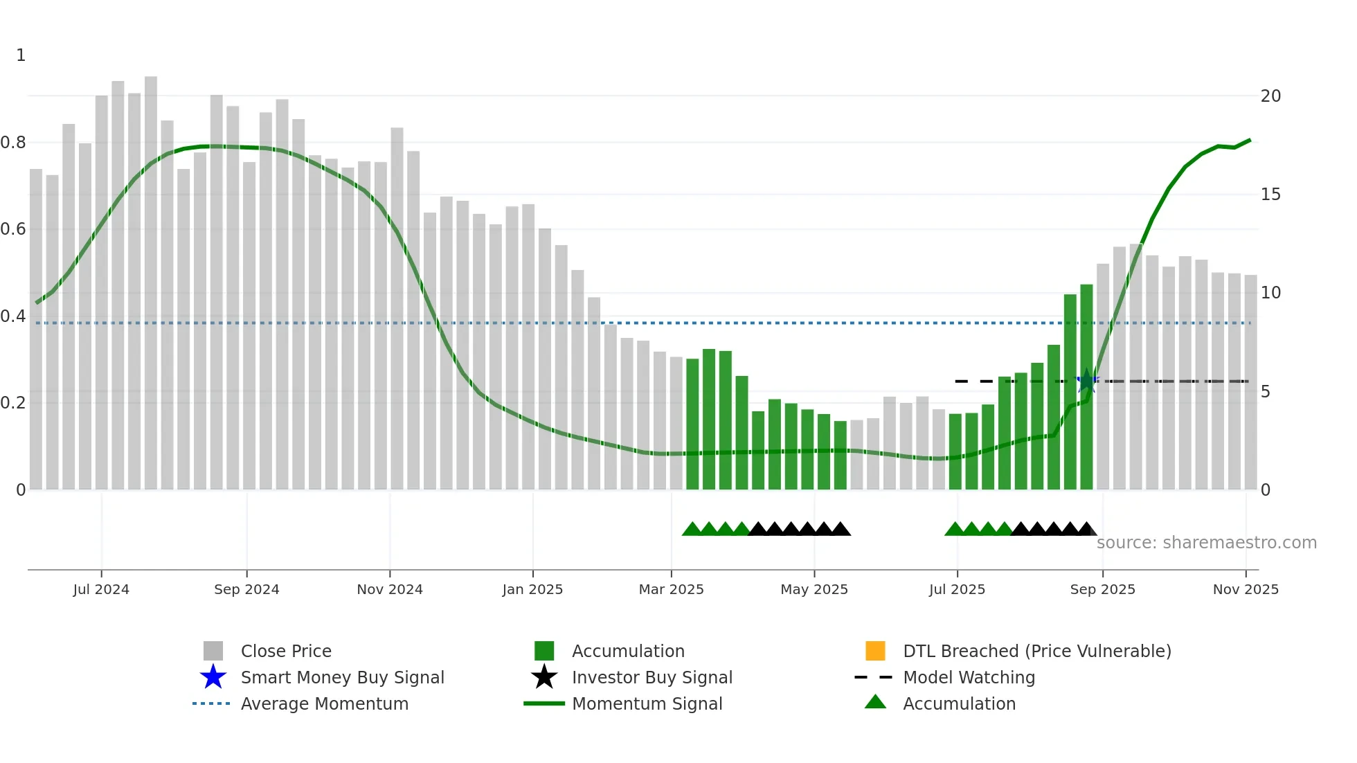 CTNM weekly Smart Money chart