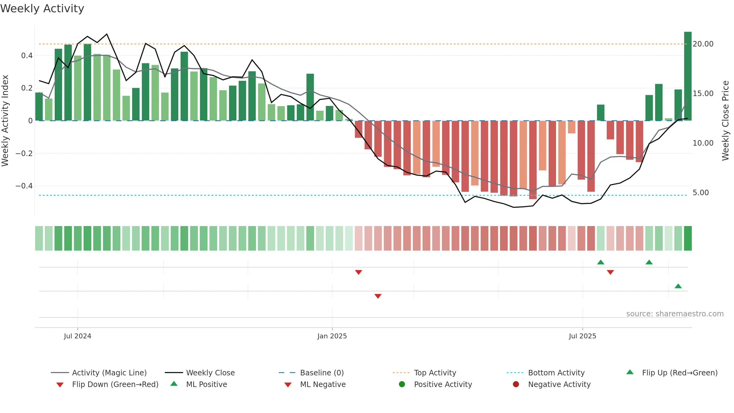 CTNM weekly Activity chart, closing 2025-09-15.
