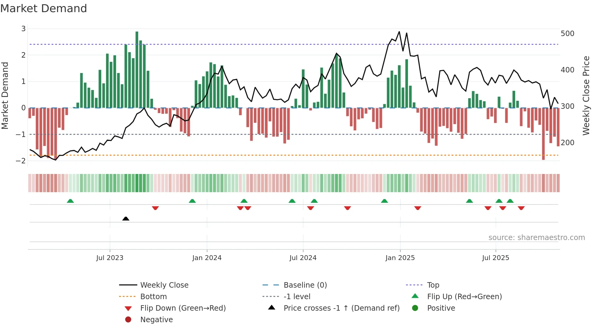 BLS weekly Market Demand chart