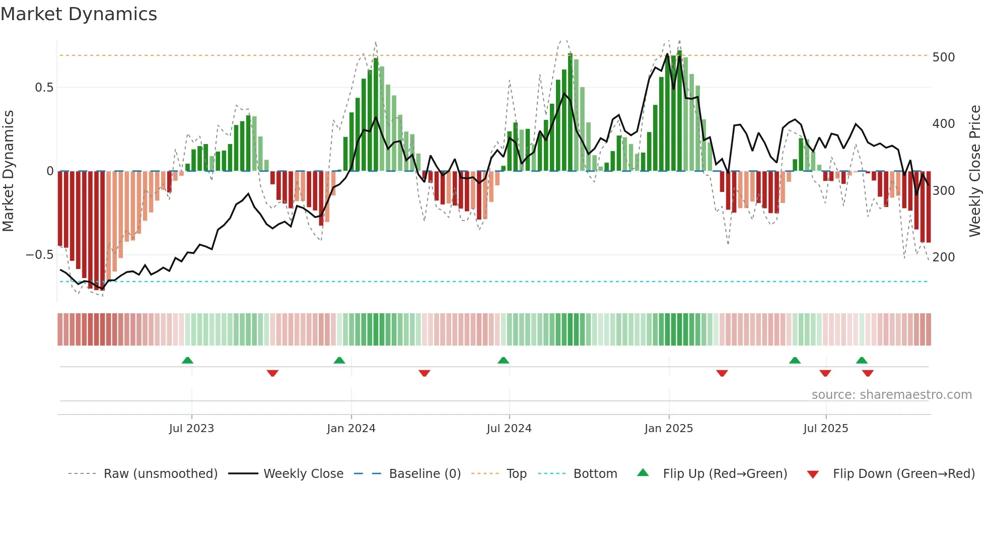 BLS weekly Market Dynamics chart