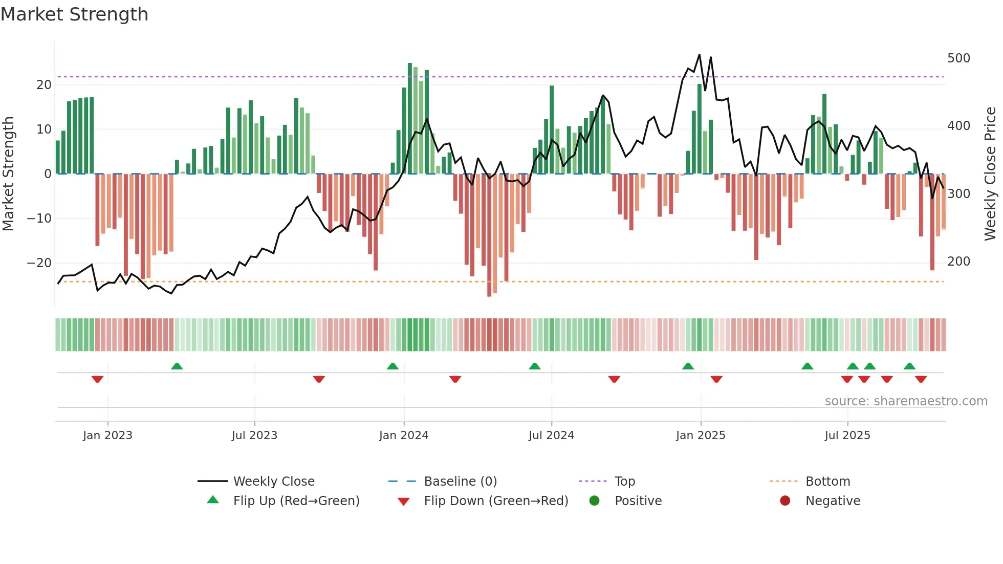 BLS weekly Market Strength chart