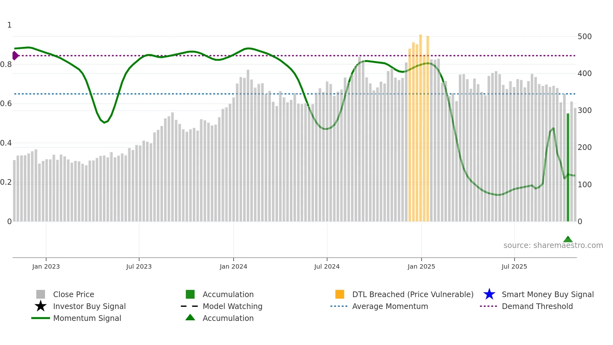 BLS weekly Smart Money chart