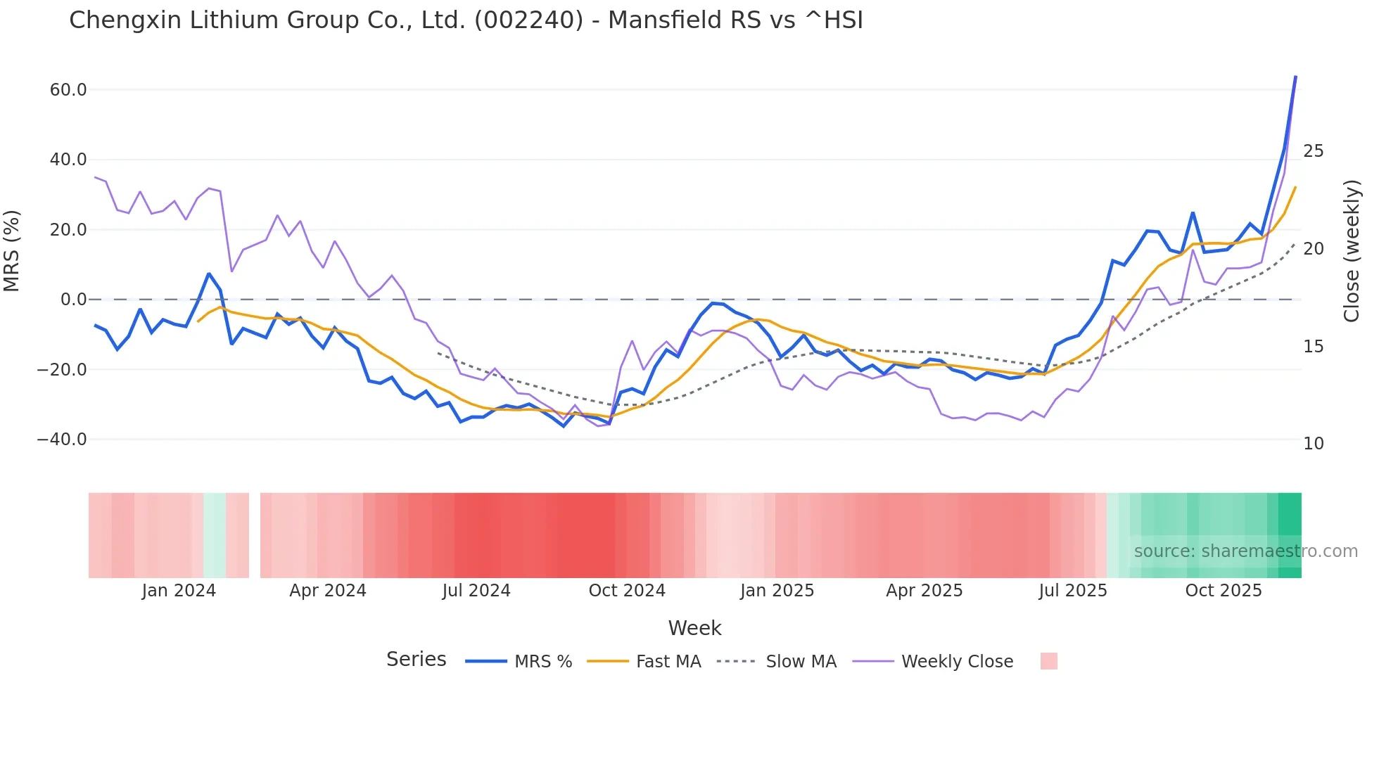 002240 Mansfield Relative Strength chart