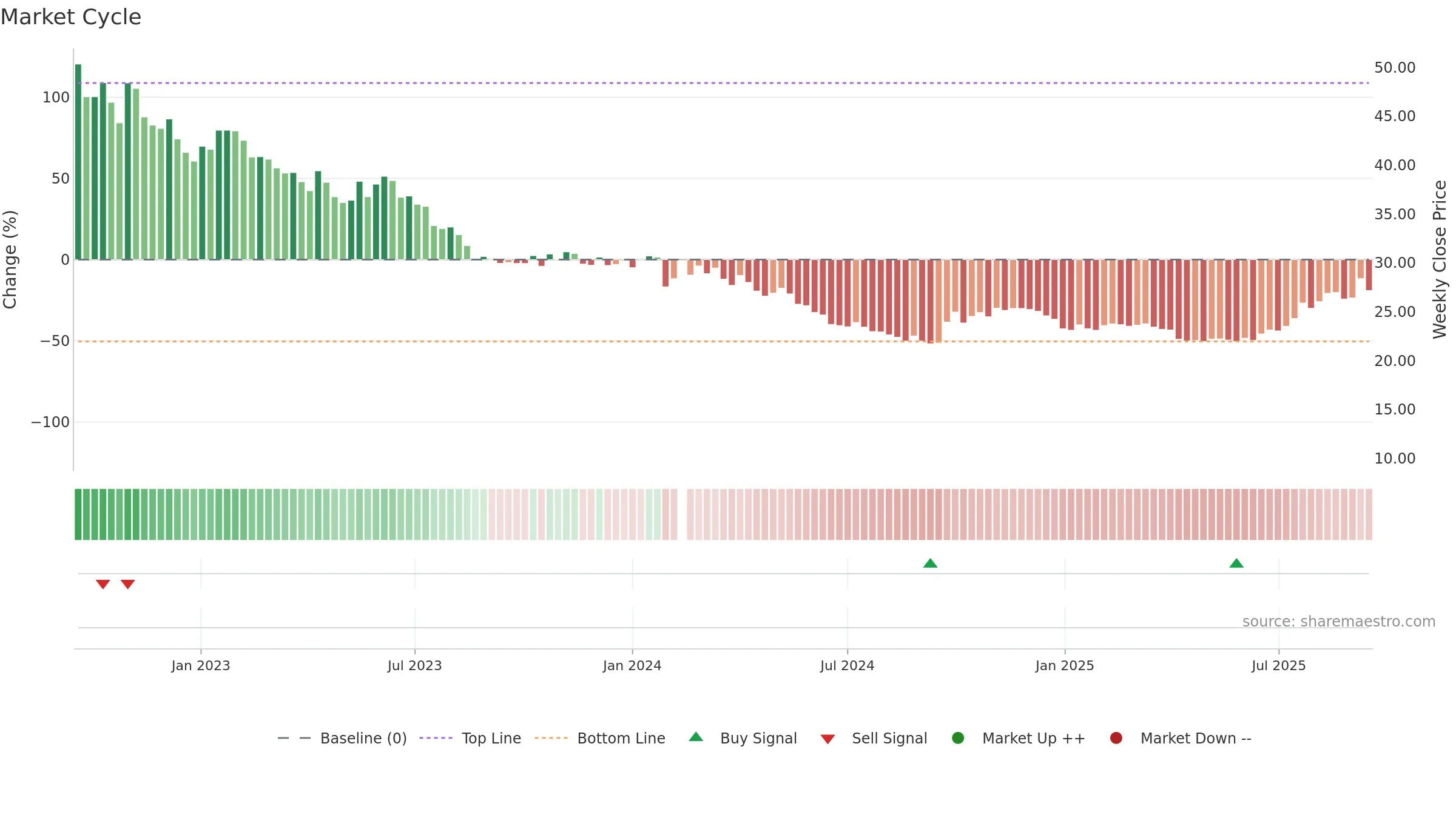002240 weekly Market Cycle chart, closing 2025-09-15.