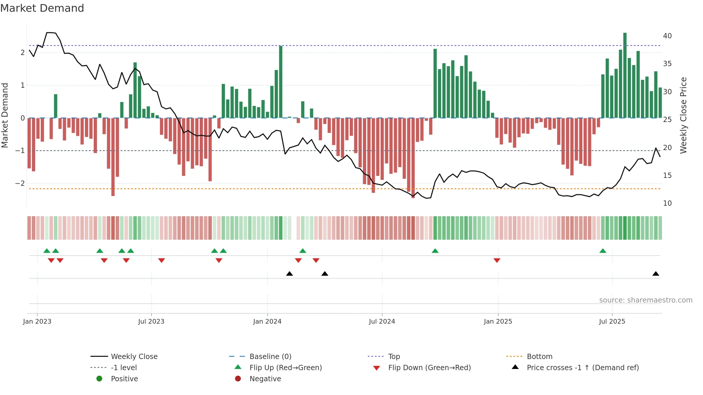 002240 weekly Market Demand chart, closing 2025-09-15.