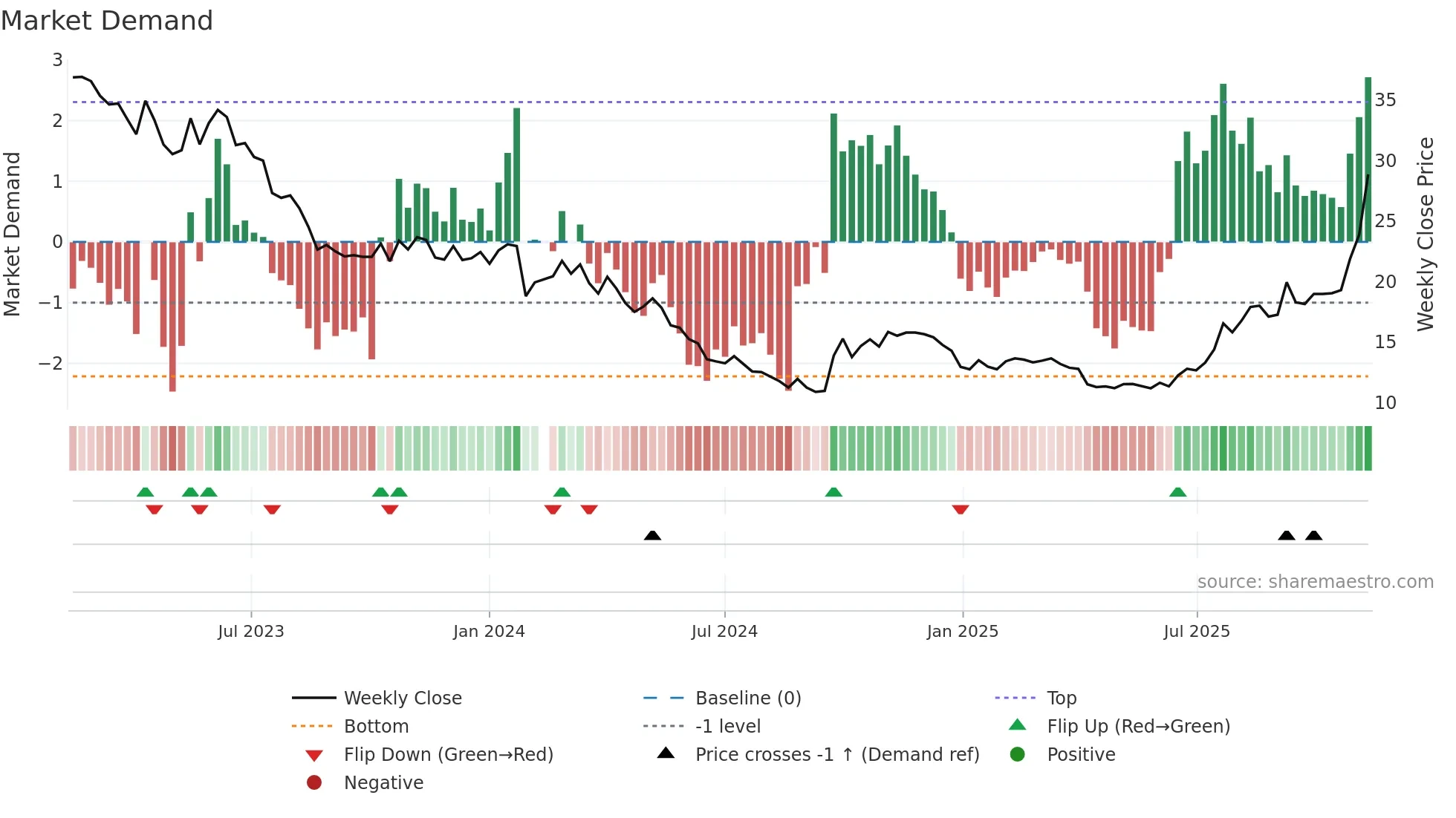 002240 weekly Market Demand chart