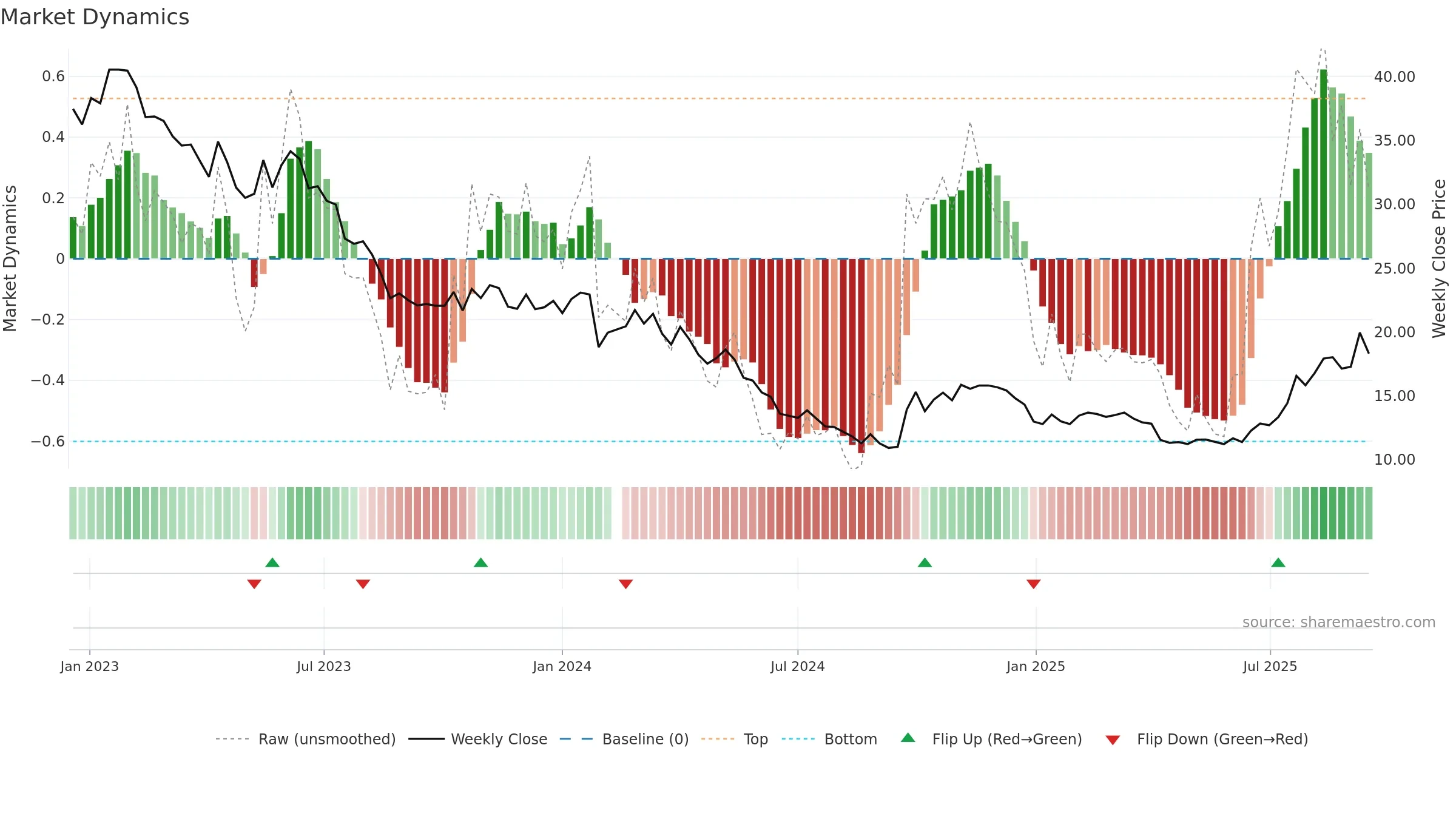 002240 weekly Market Dynamics chart, closing 2025-09-15.