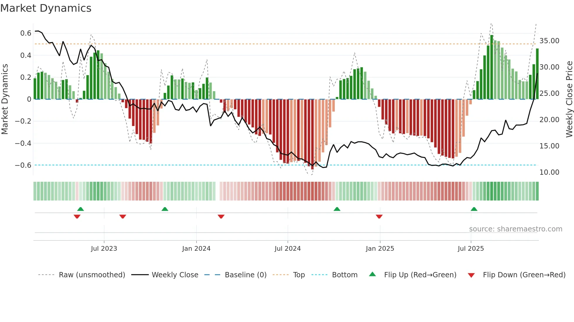 002240 weekly Market Dynamics chart