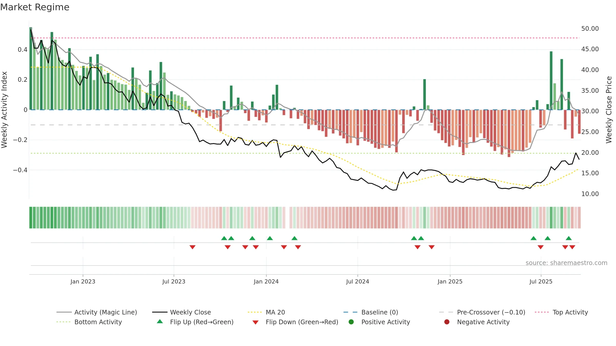 002240 weekly Market Snapshot chart, closing 2025-09-15.