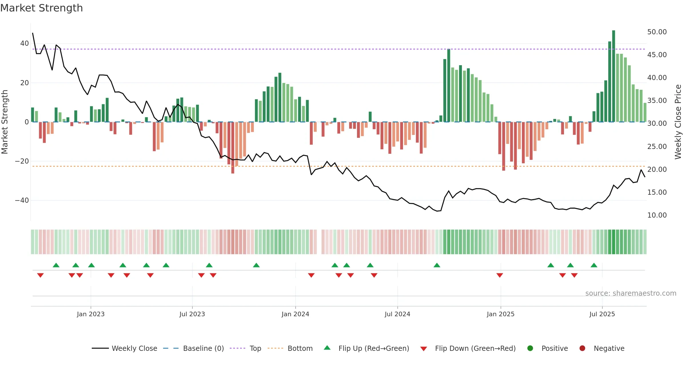 002240 weekly Market Strength chart, closing 2025-09-15.