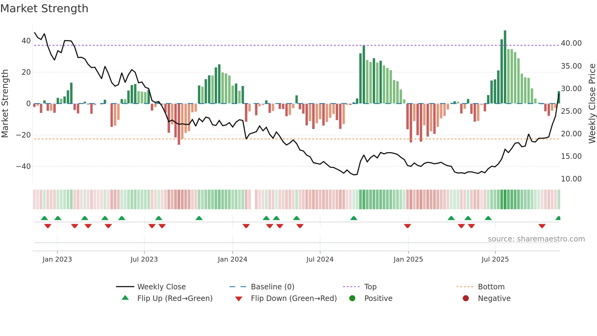 002240 weekly Market Strength chart