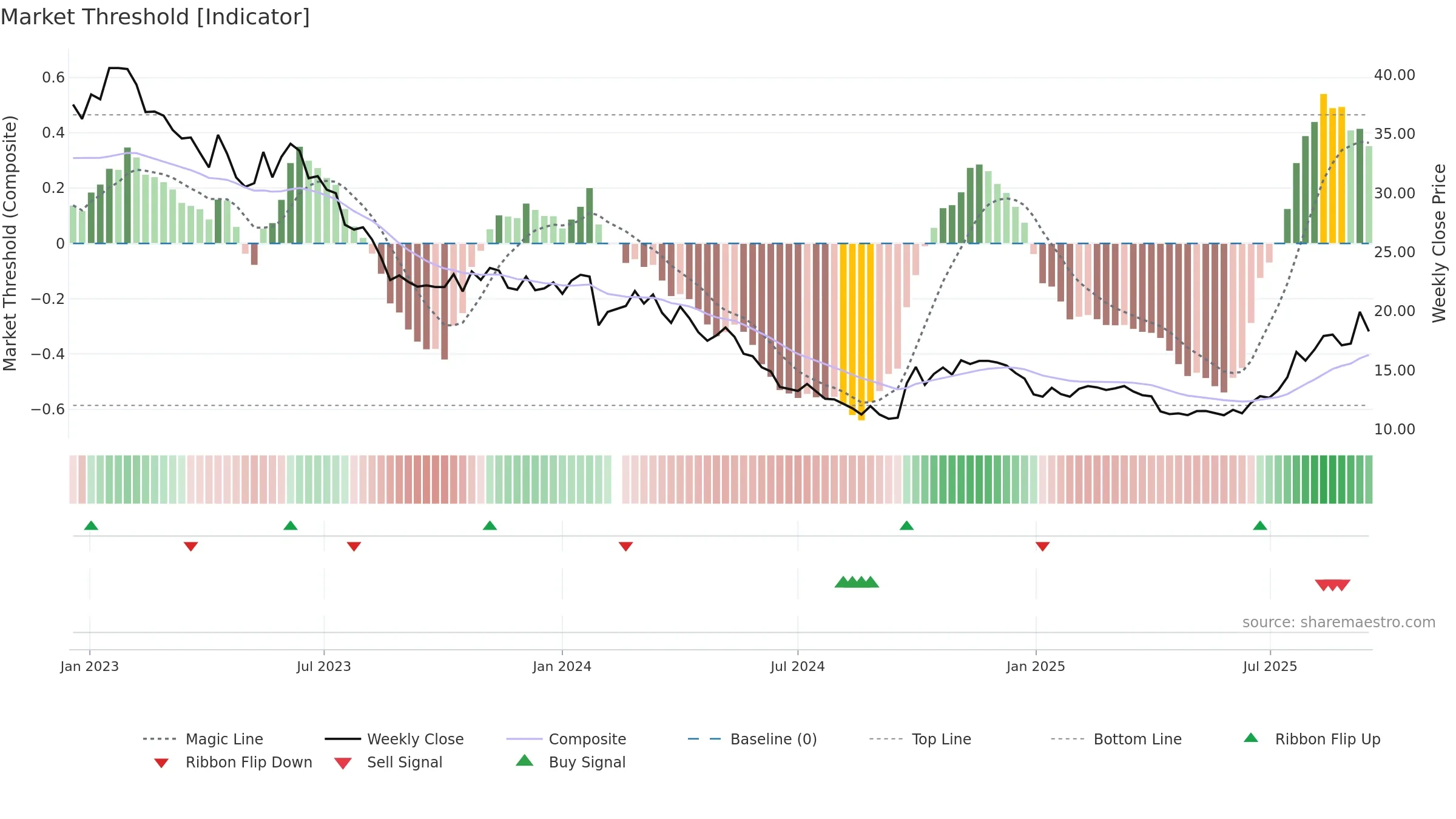 002240 weekly Market Threshold chart, closing 2025-09-15.