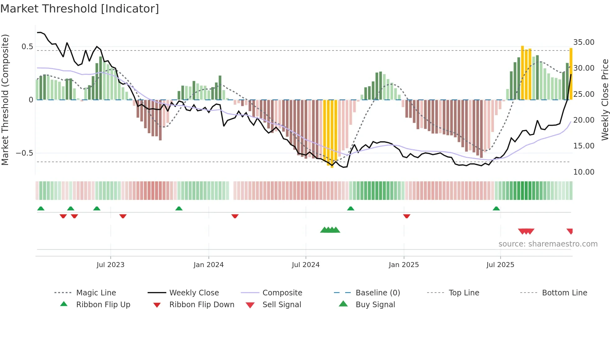 002240 weekly Market Threshold chart