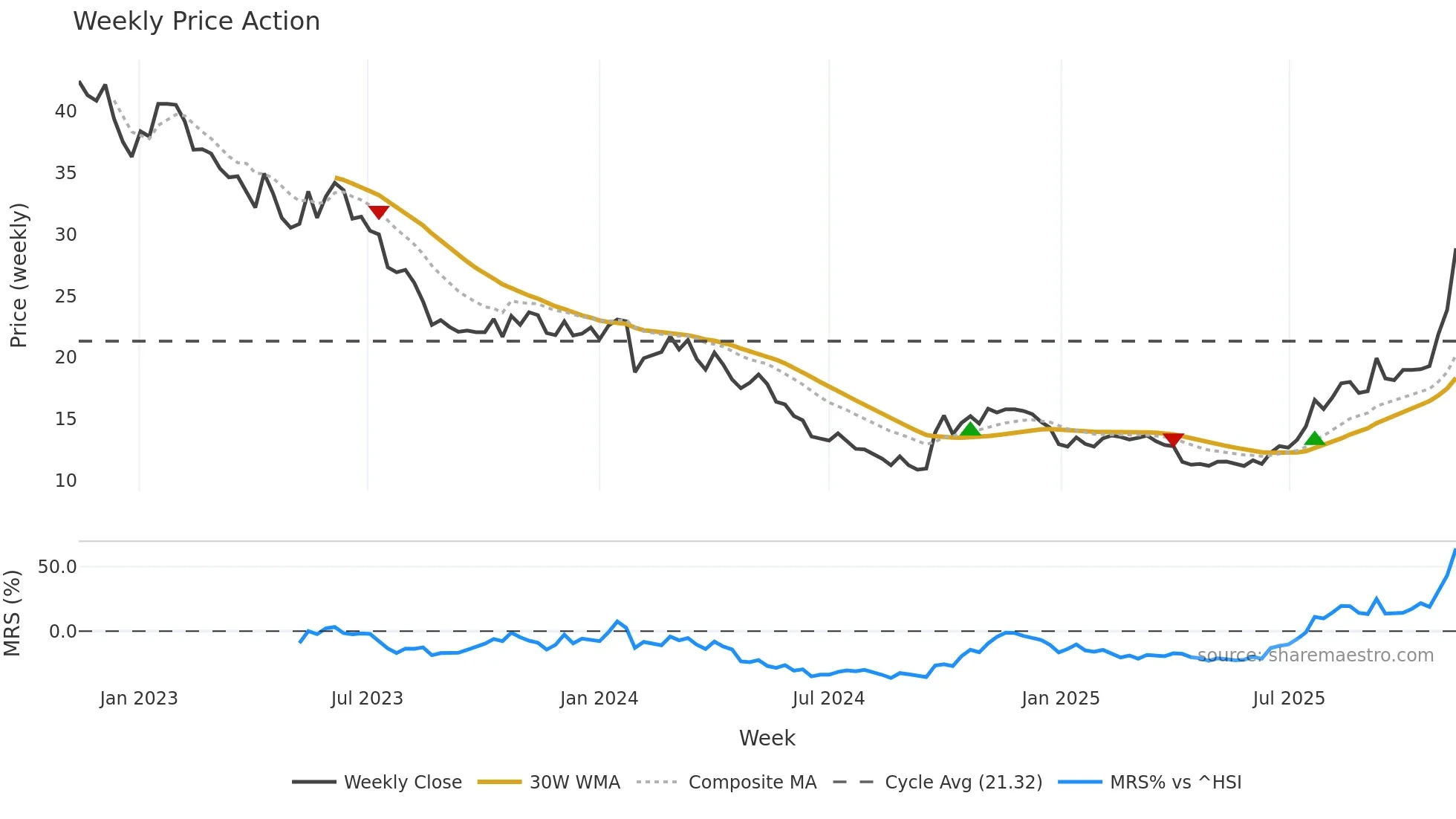 002240 weekly Price Action chart, closing 2025-11-10