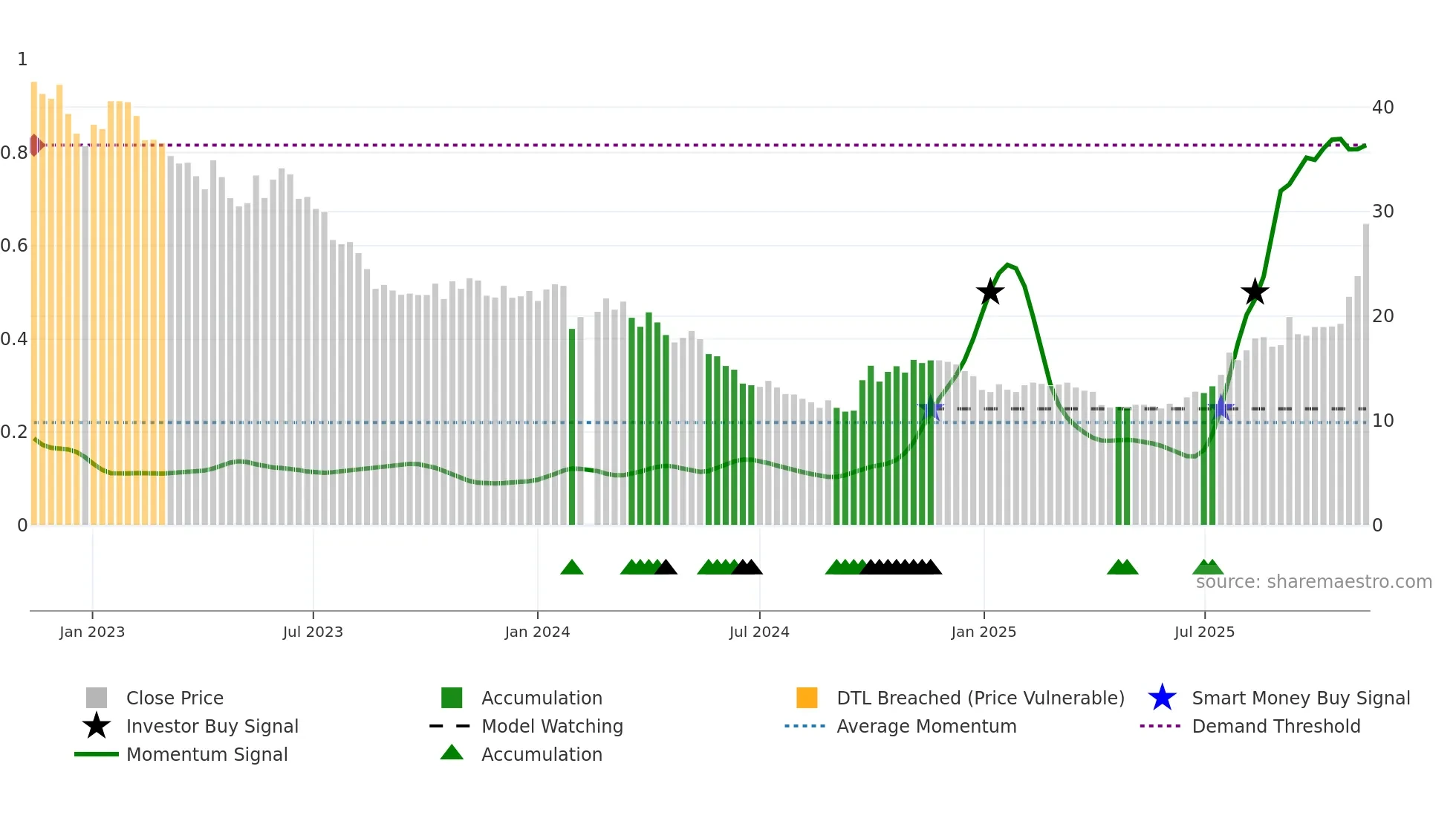 002240 weekly Smart Money chart