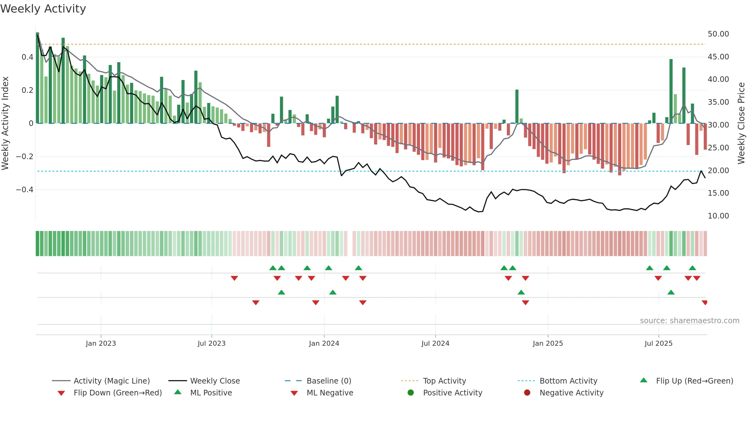 002240 weekly Activity chart, closing 2025-09-15.