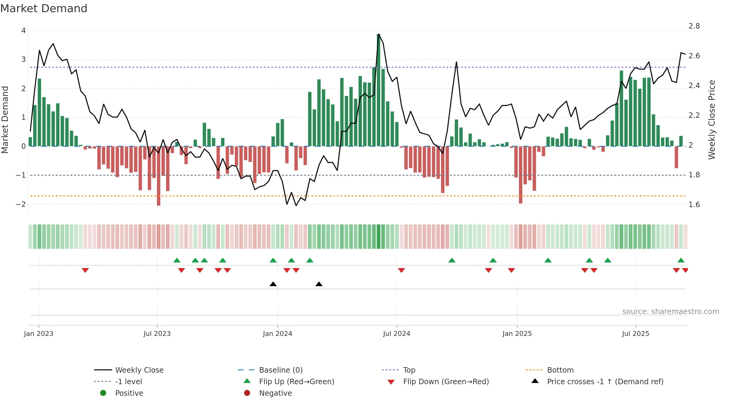 1811 weekly Market Demand chart, closing 2025-09-15.