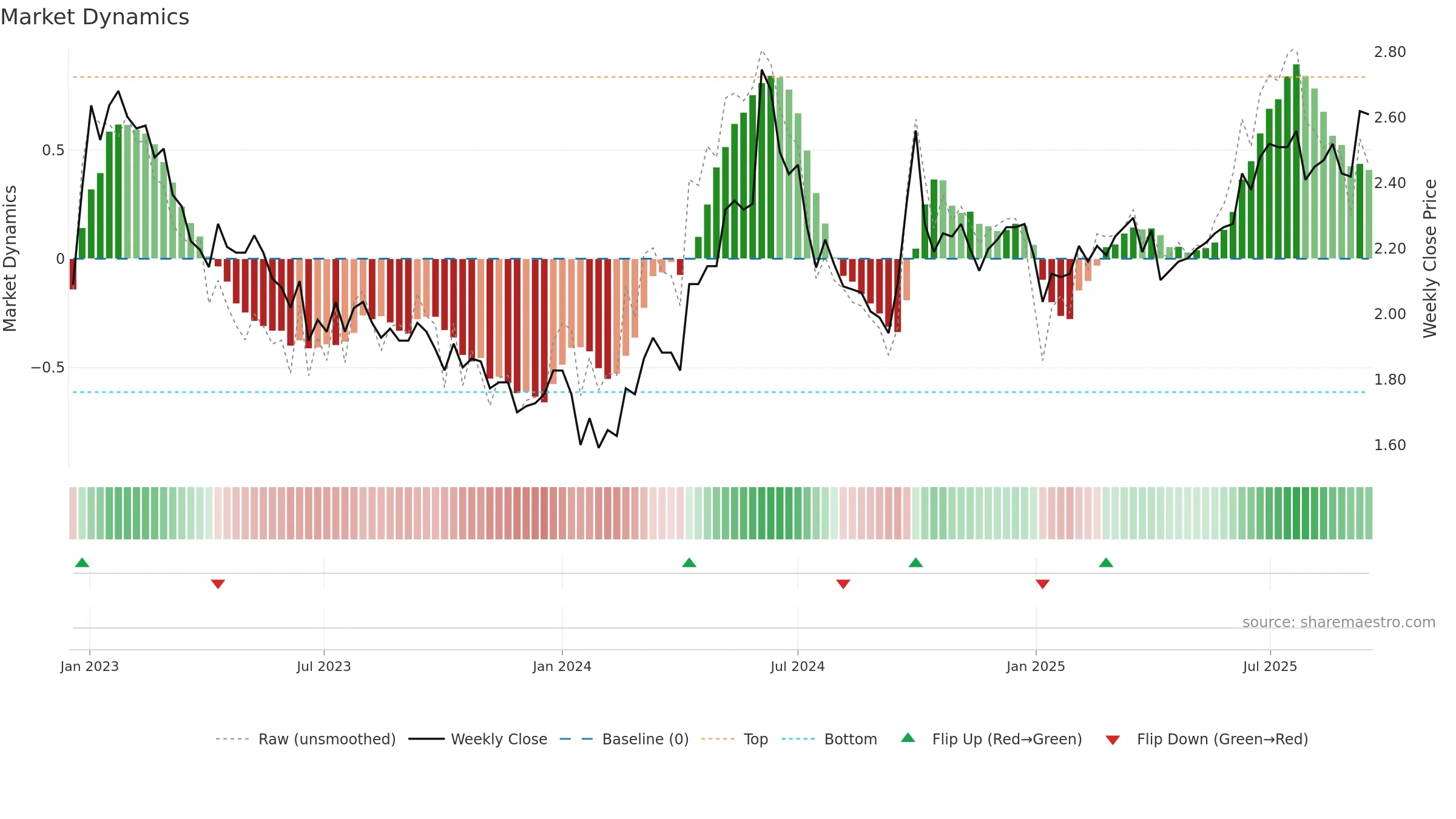 1811 weekly Market Dynamics chart, closing 2025-09-15.