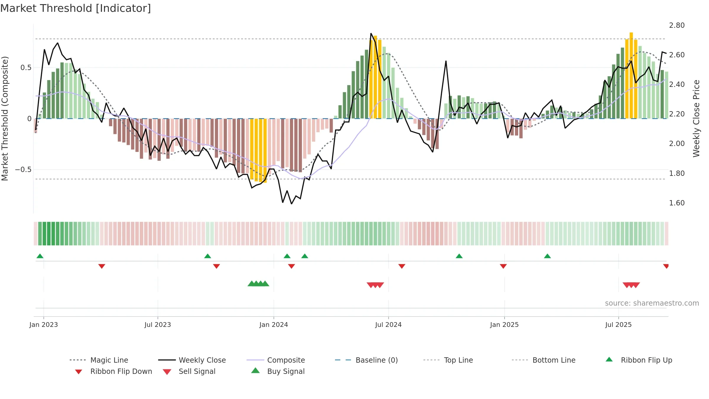 1811 weekly Market Threshold chart, closing 2025-09-15.