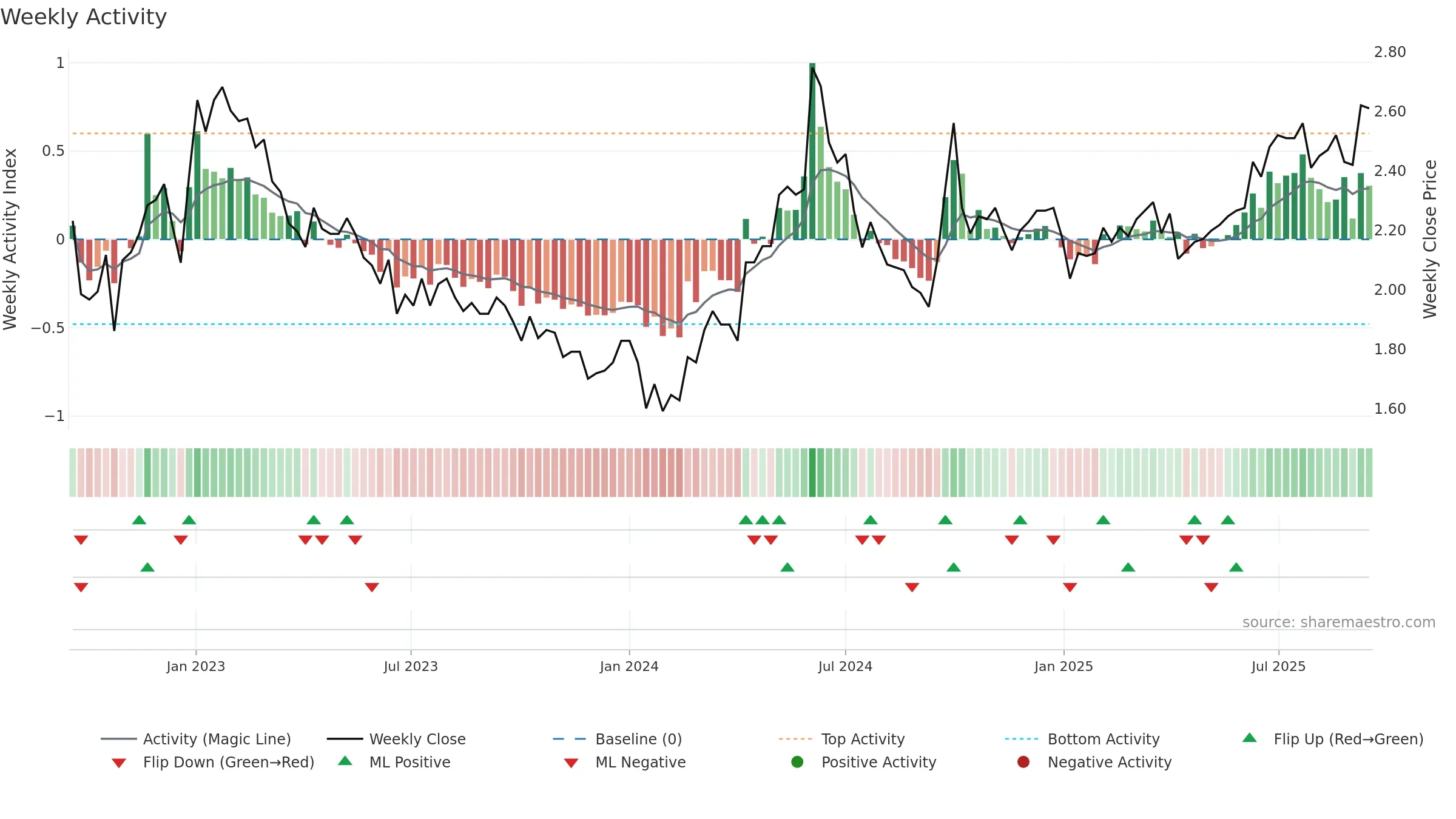 1811 weekly Activity chart, closing 2025-09-15.
