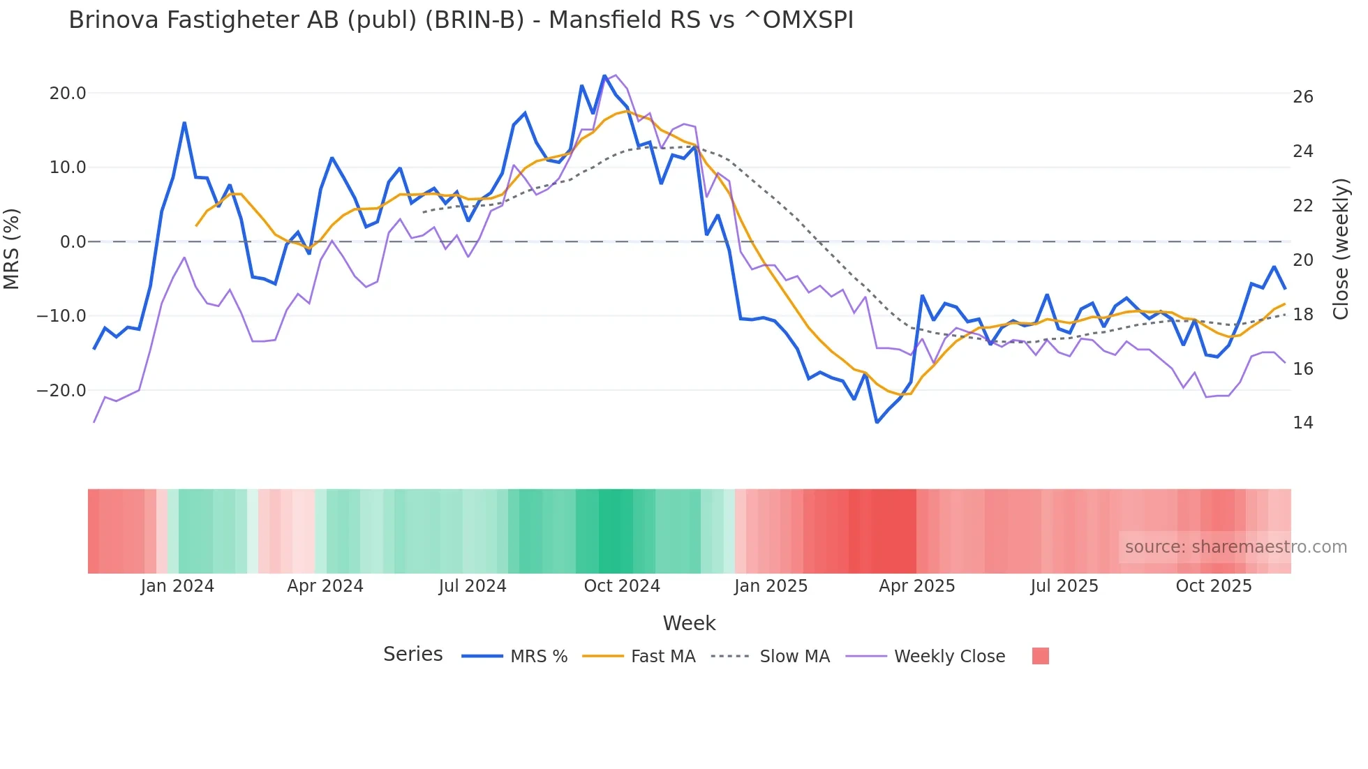 BRIN-B Mansfield Relative Strength chart