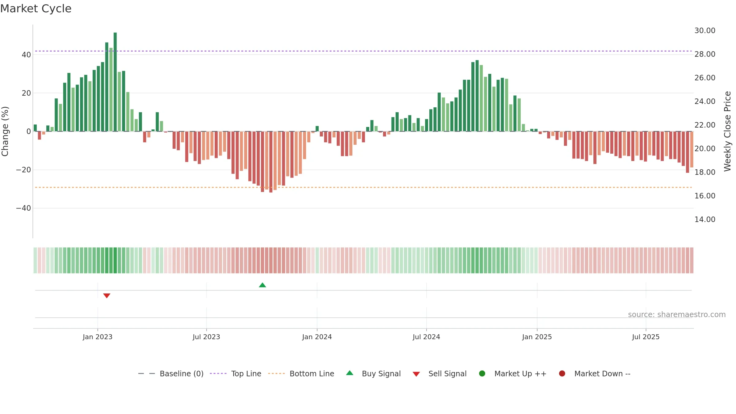 BRIN-B weekly Market Cycle chart, closing 2025-09-15.