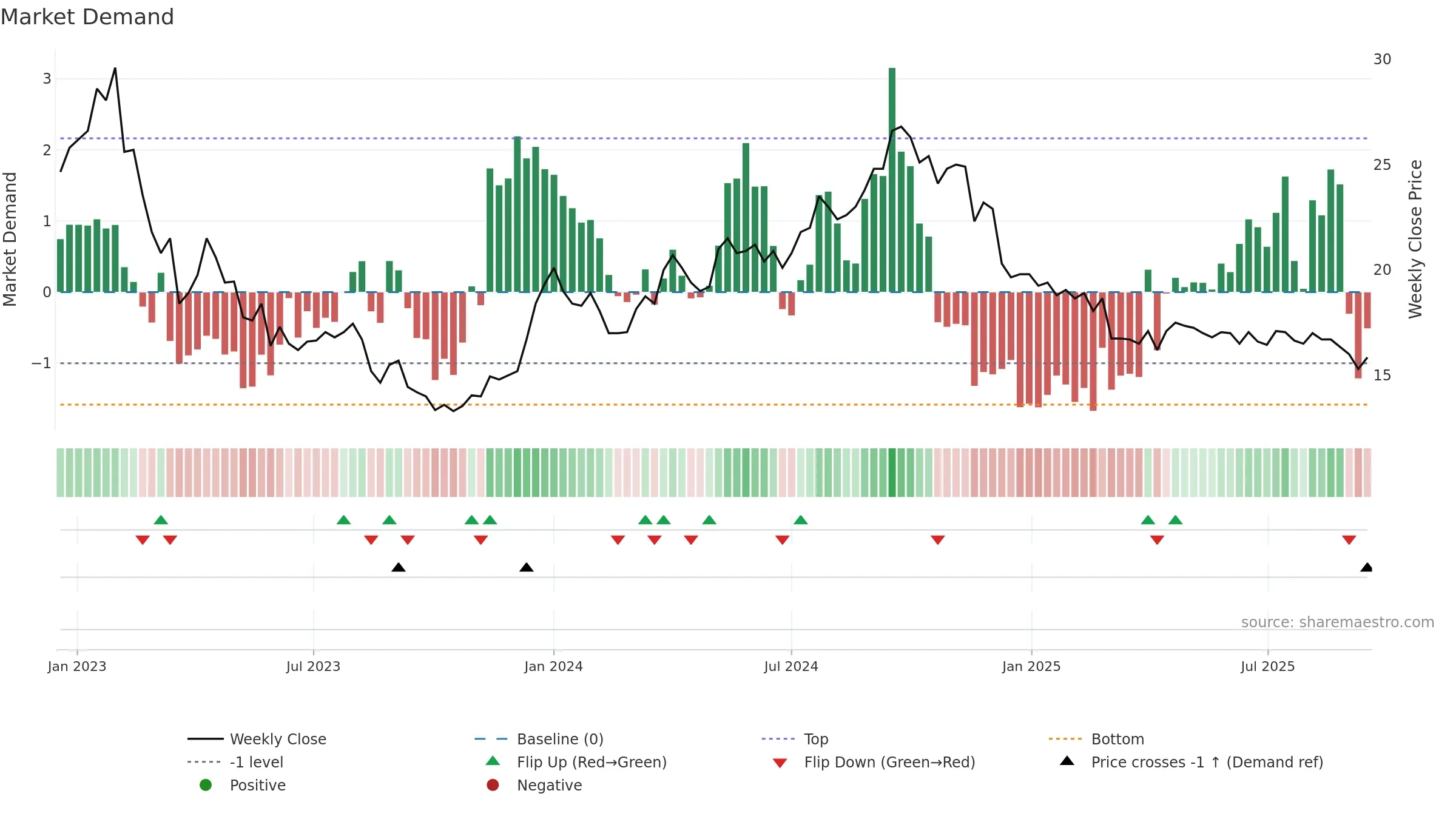 BRIN-B weekly Market Demand chart, closing 2025-09-15.