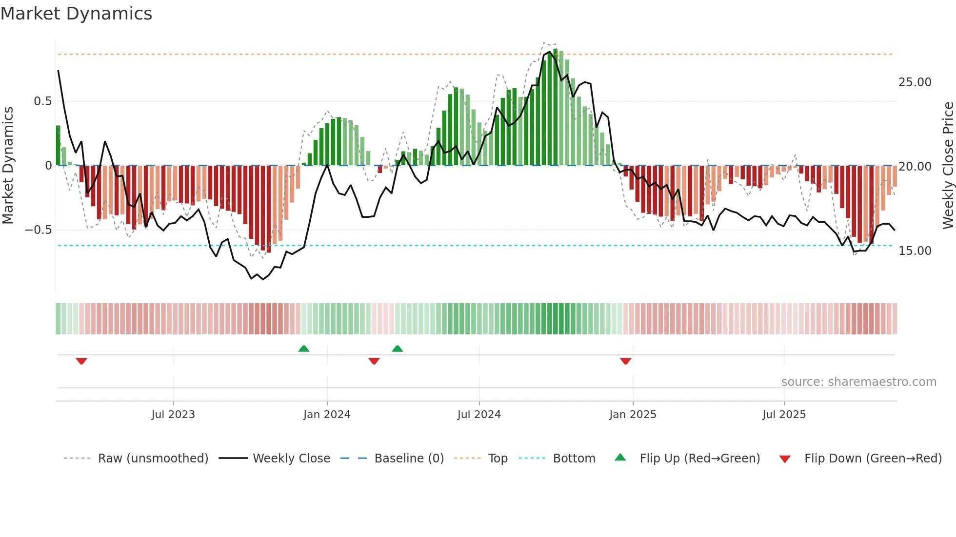 BRIN-B weekly Market Dynamics chart