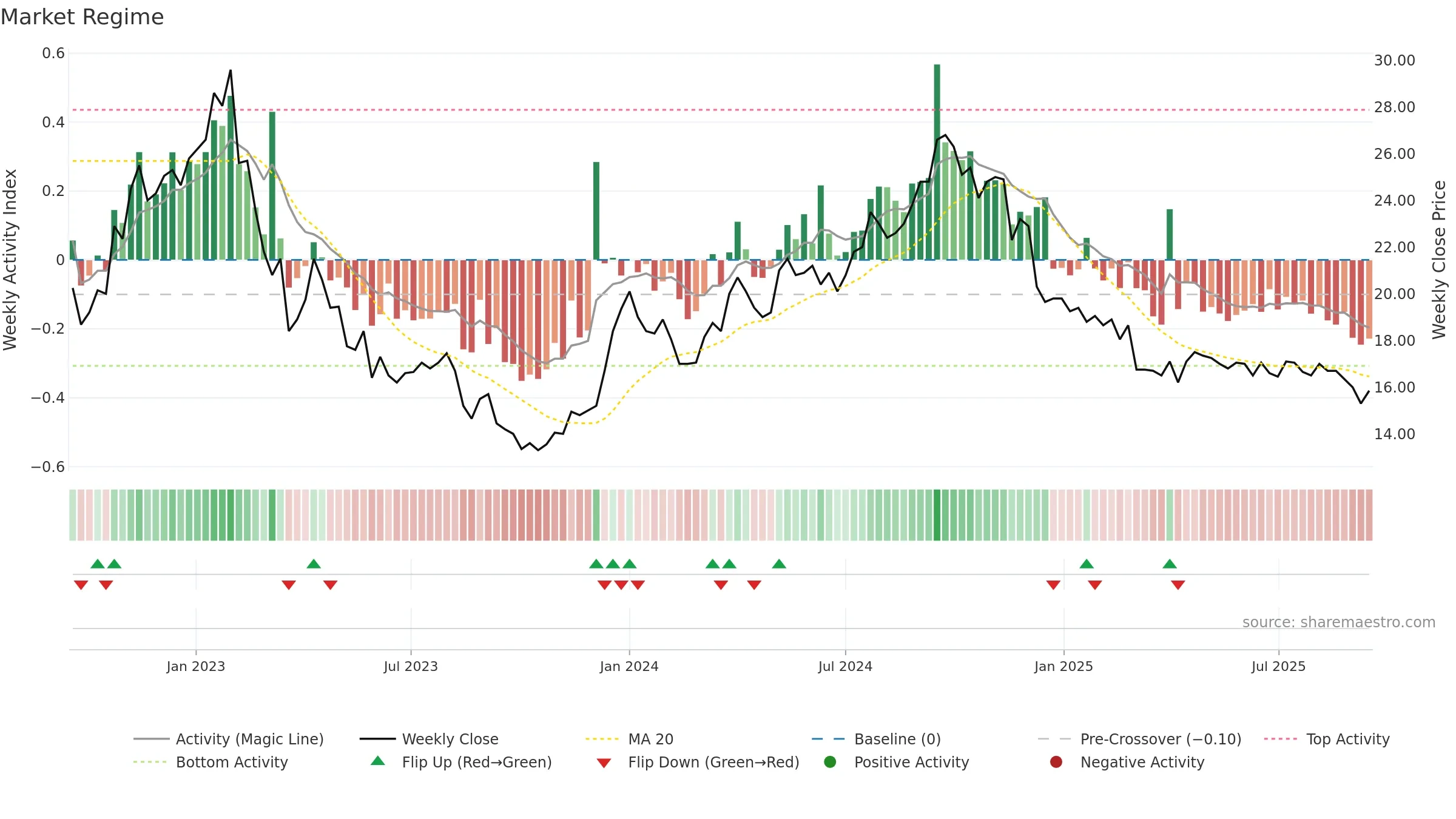 BRIN-B weekly Market Snapshot chart, closing 2025-09-15.