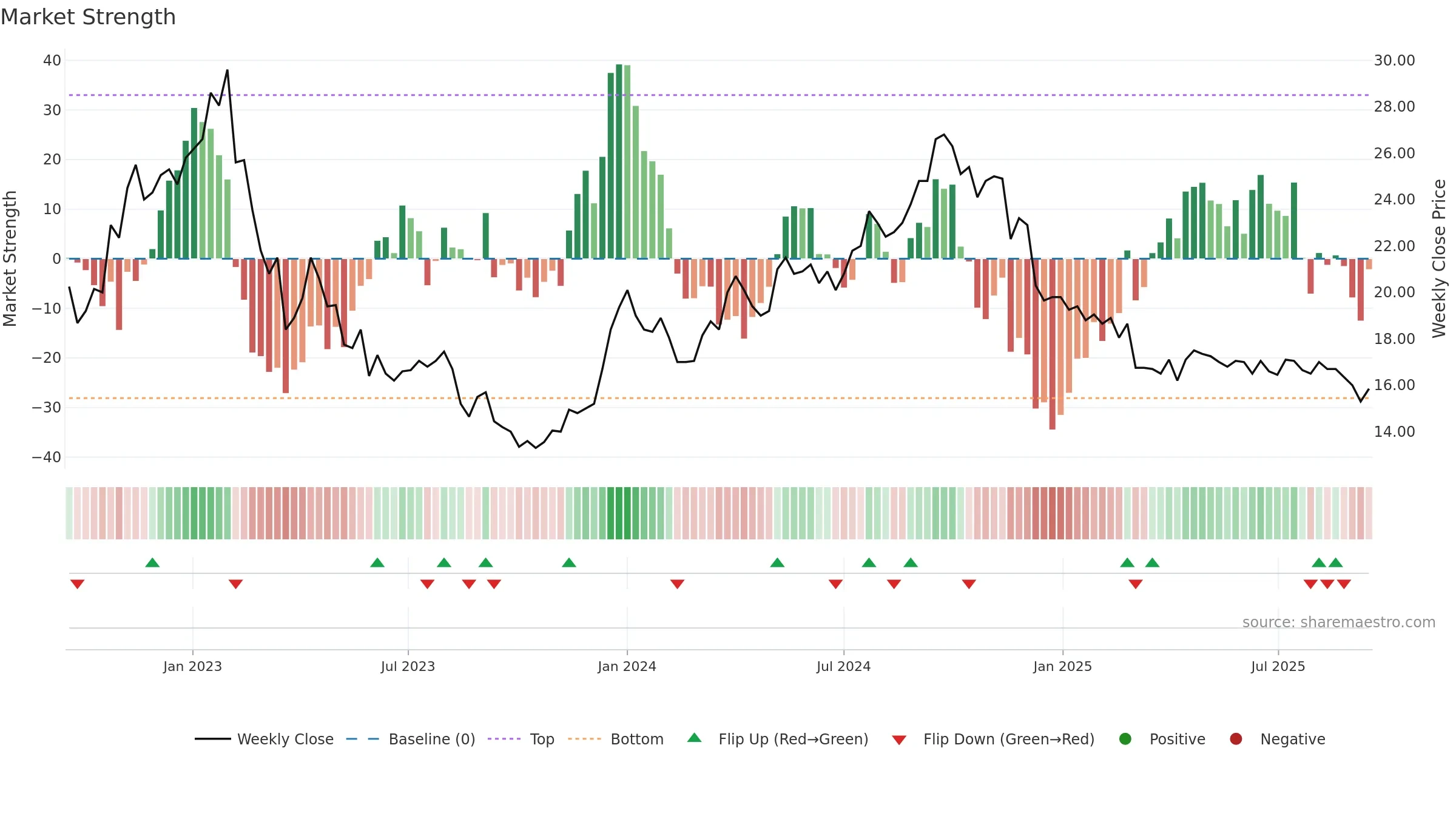 BRIN-B weekly Market Strength chart, closing 2025-09-15.